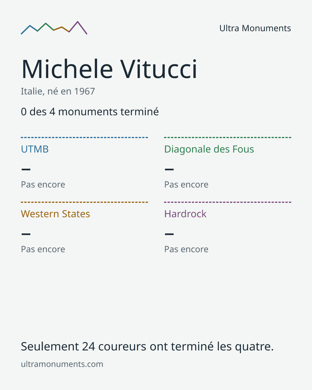Carte des résultats de Michele Vitucci