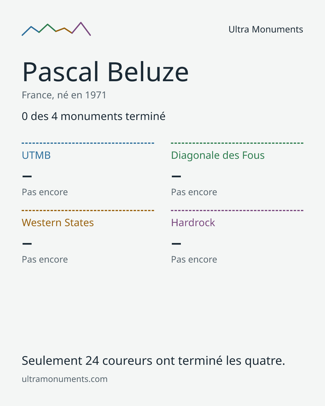Carte des résultats de Pascal Beluze