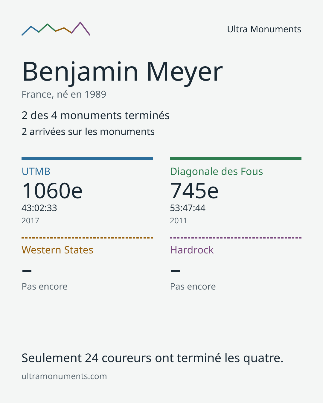 Carte des résultats de Benjamin Meyer