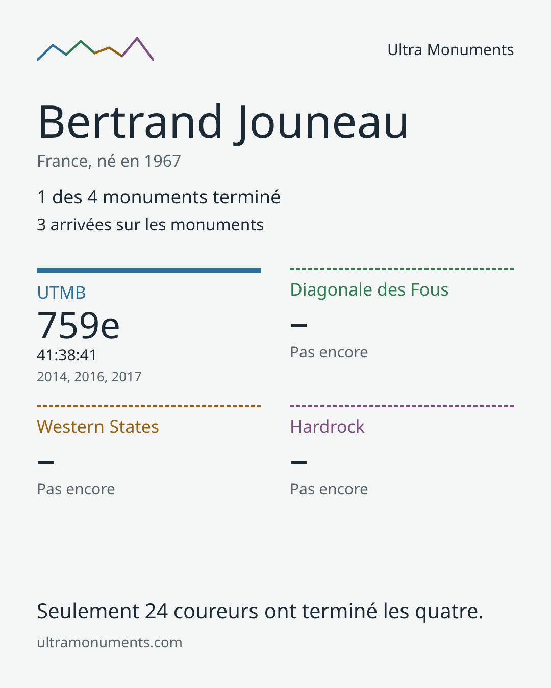 Carte des résultats de Bertrand Jouneau