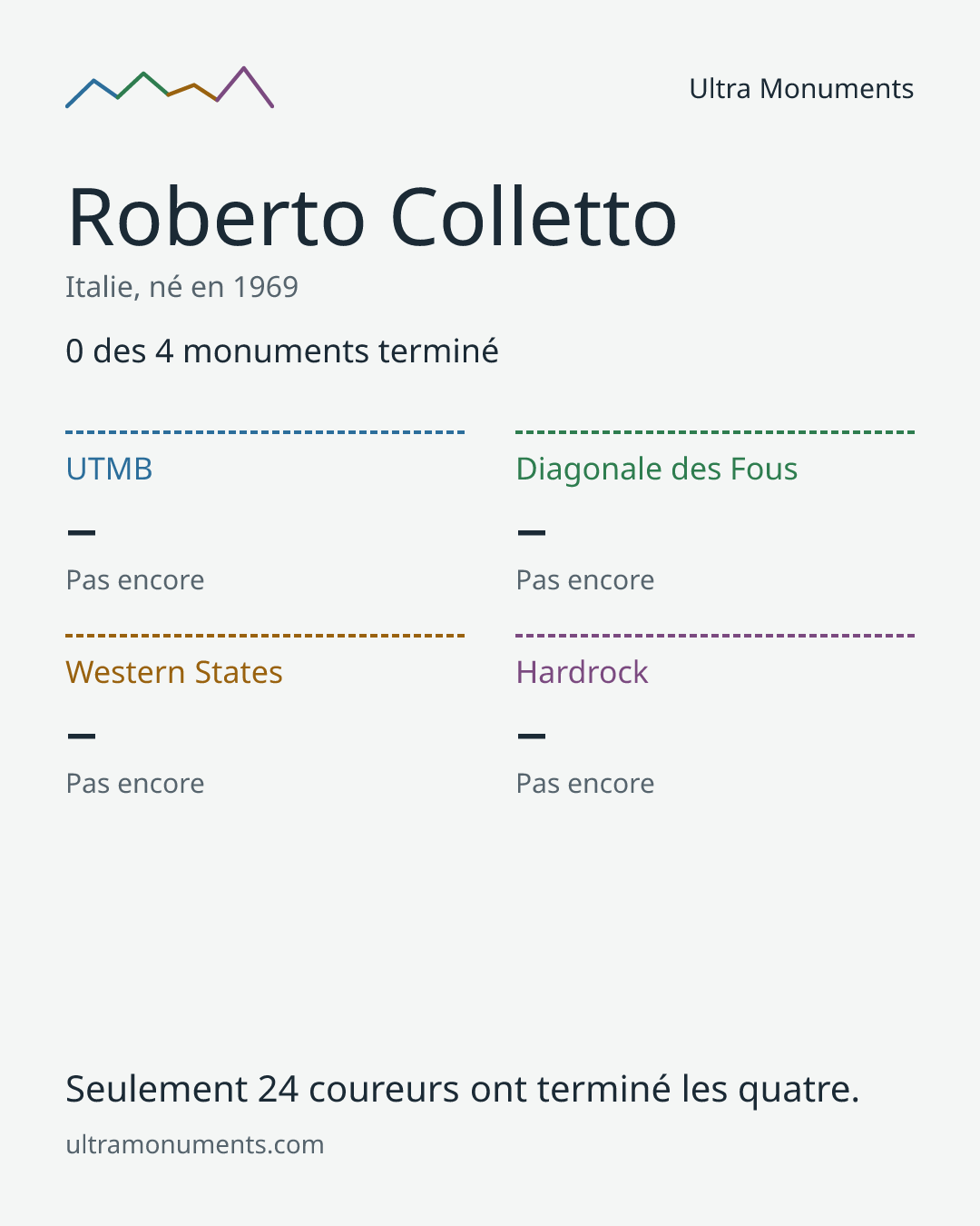 Carte des résultats de Roberto Colletto