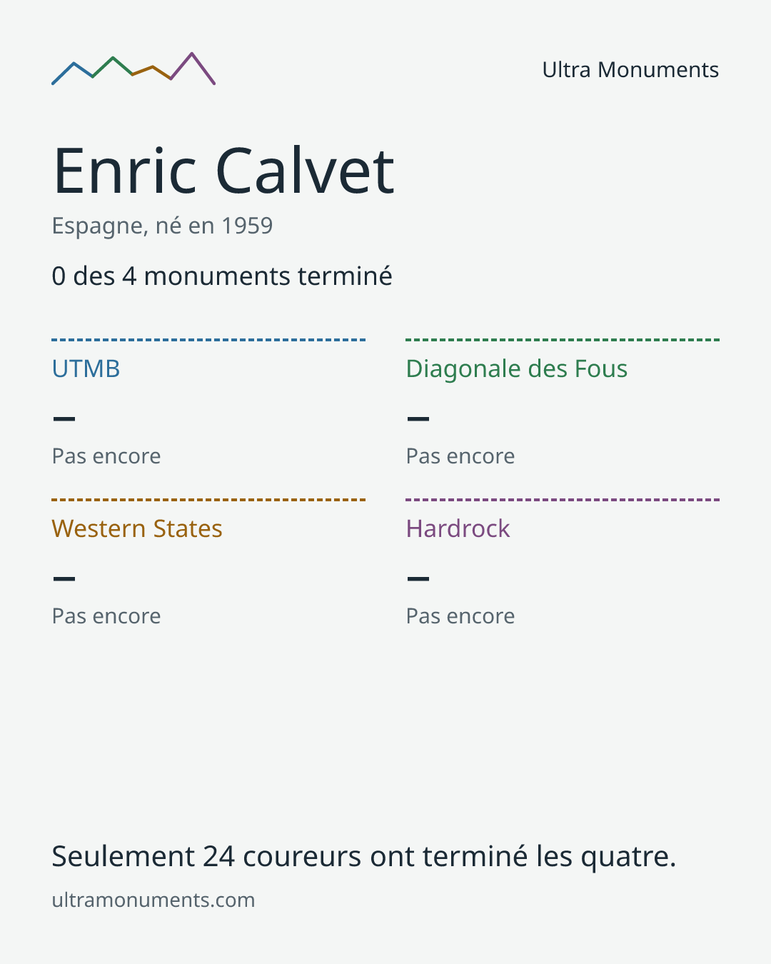 Carte des résultats de Enric Calvet