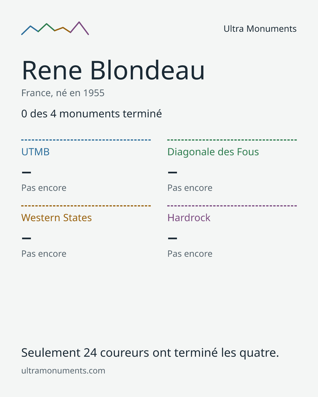 Carte des résultats de Rene Blondeau