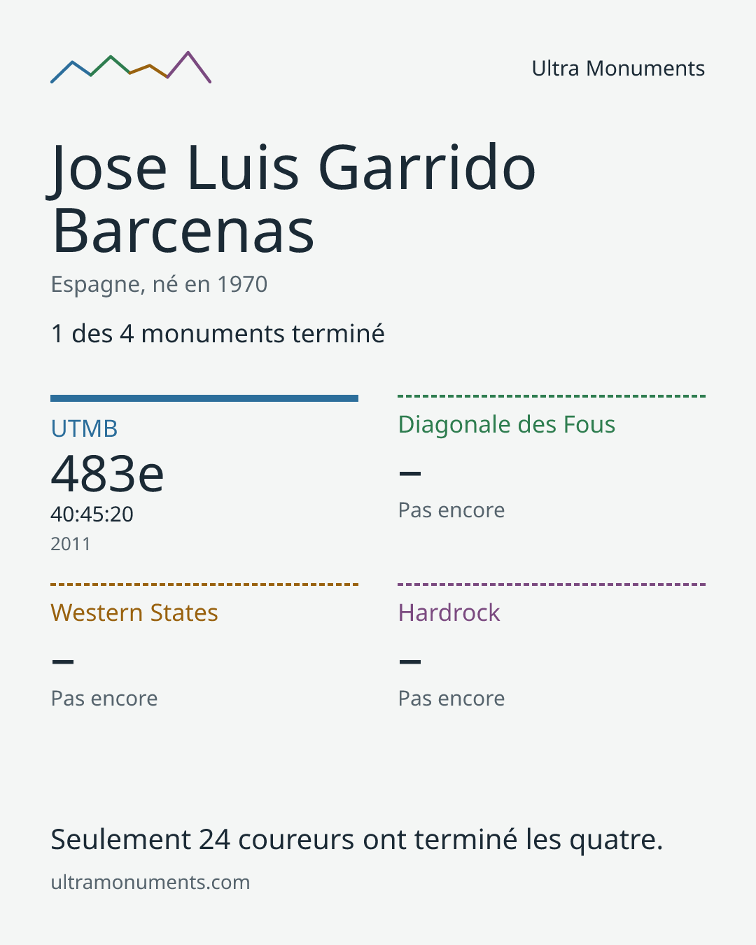 Carte des résultats de Jose Luis Garrido Barcenas