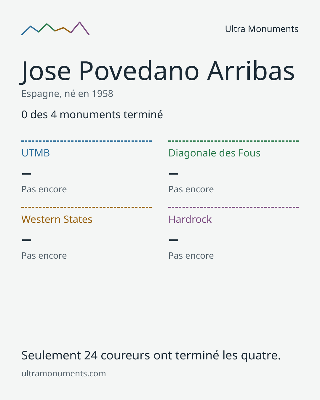Carte des résultats de Jose Povedano Arribas