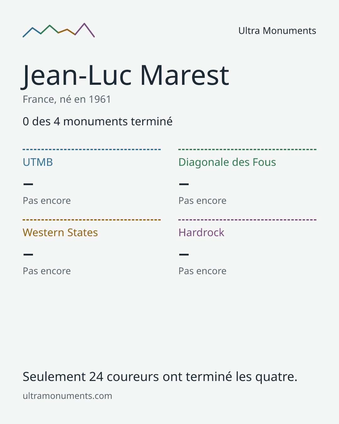 Carte des résultats de Jean-Luc Marest
