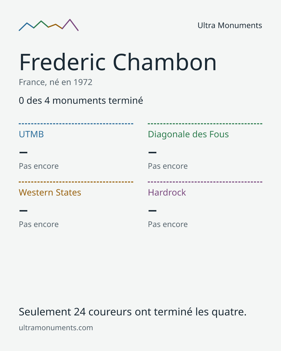 Carte des résultats de Frederic Chambon