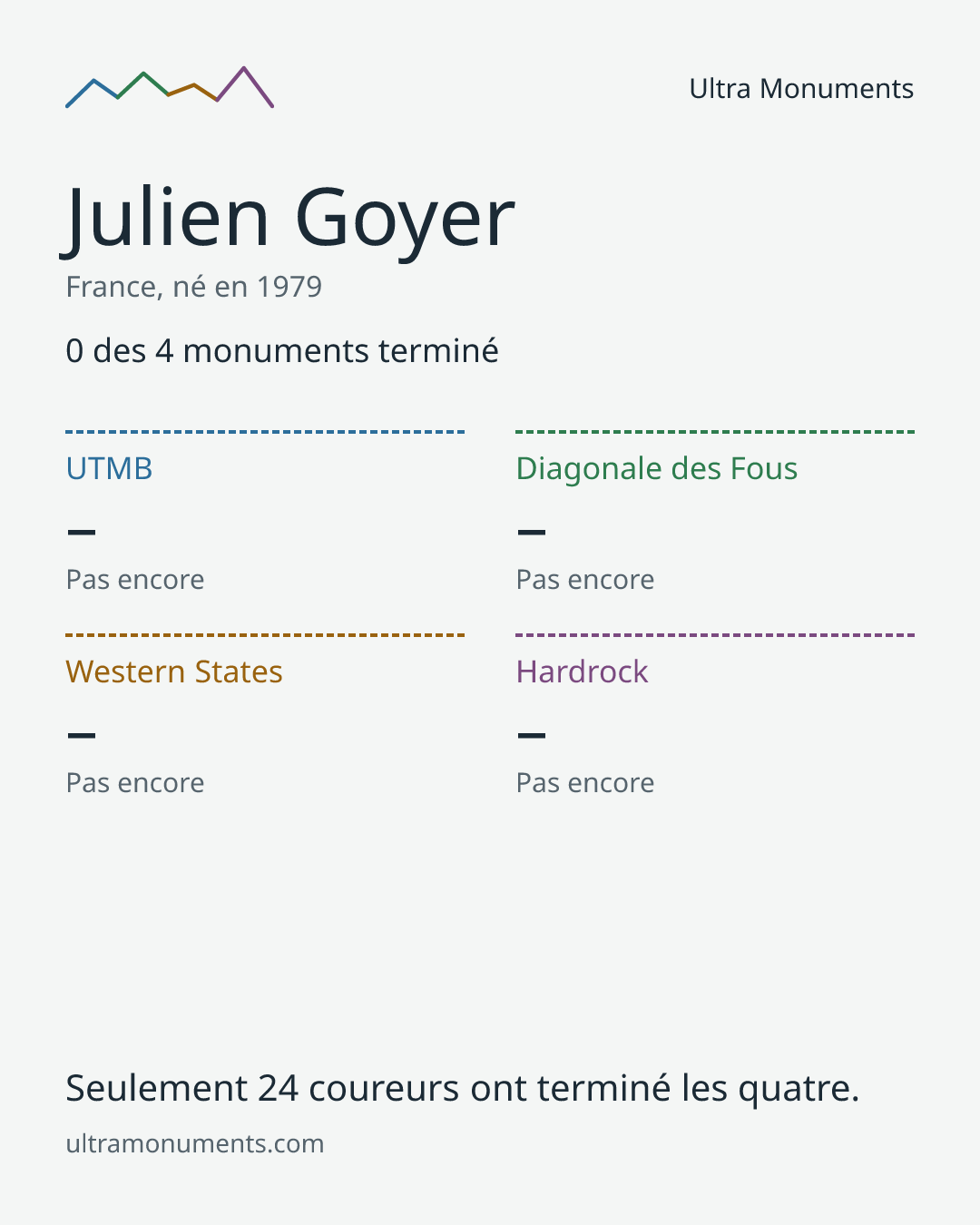 Carte des résultats de Julien Goyer