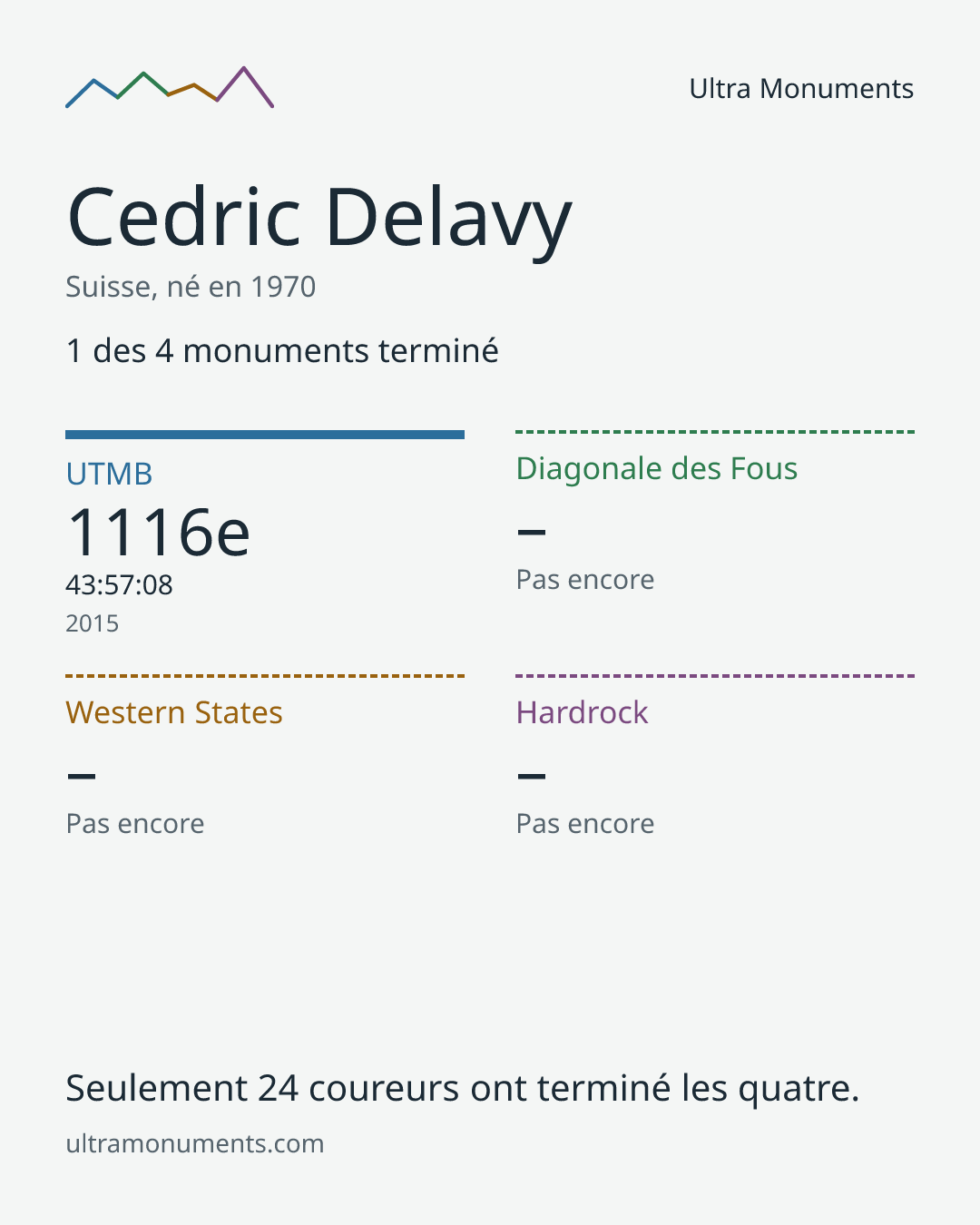 Carte des résultats de Cedric Delavy