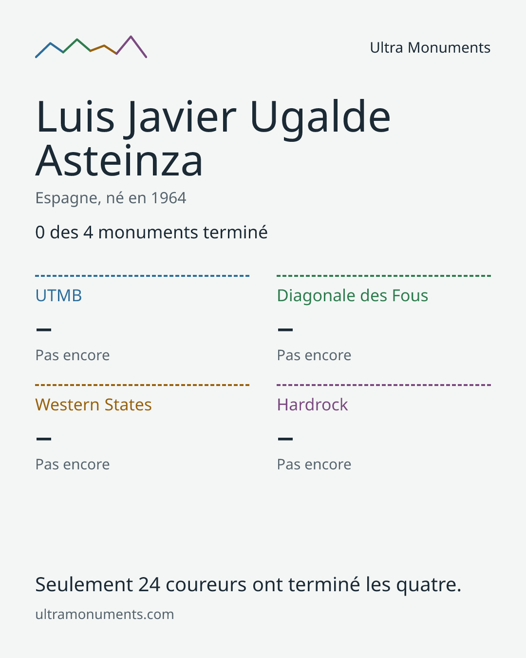 Carte des résultats de Luis Javier Ugalde Asteinza