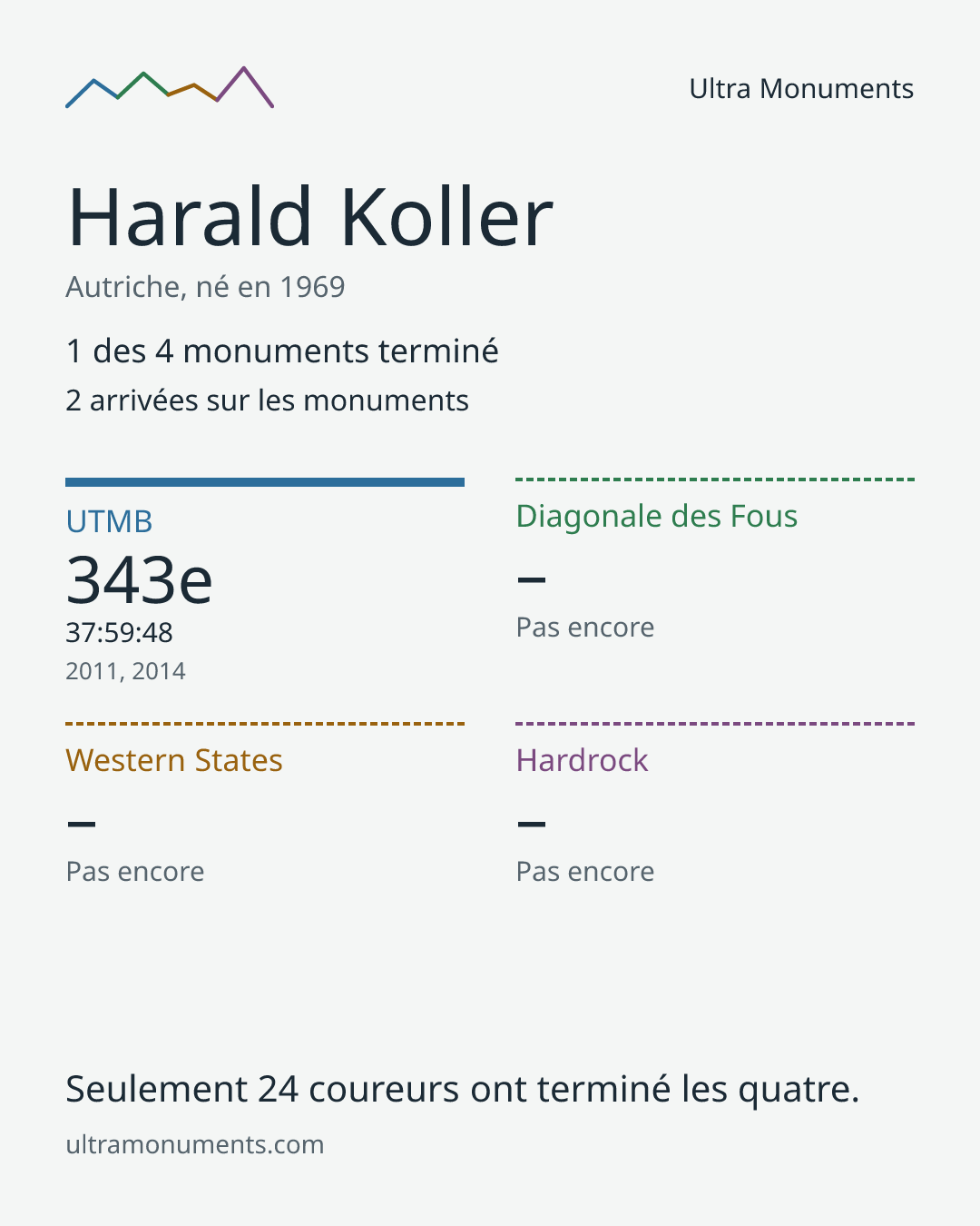 Carte des résultats de Harald Koller
