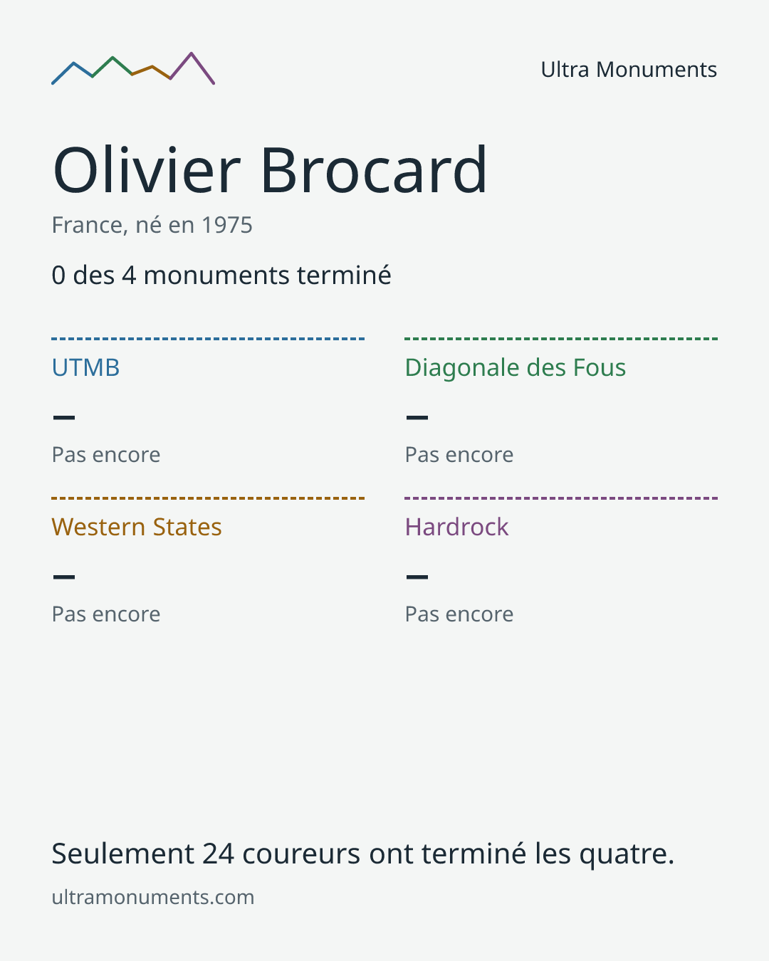 Carte des résultats de Olivier Brocard