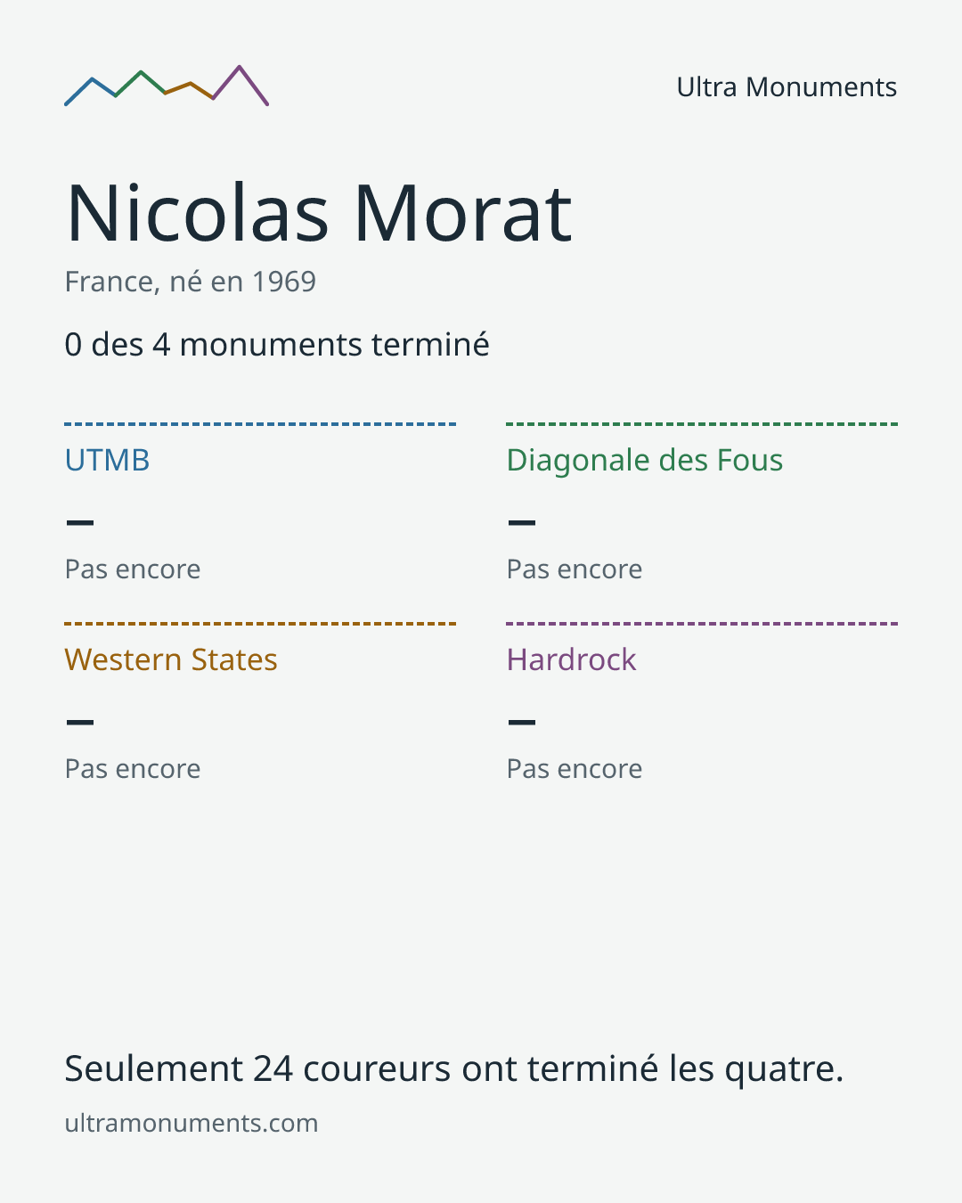 Carte des résultats de Nicolas Morat