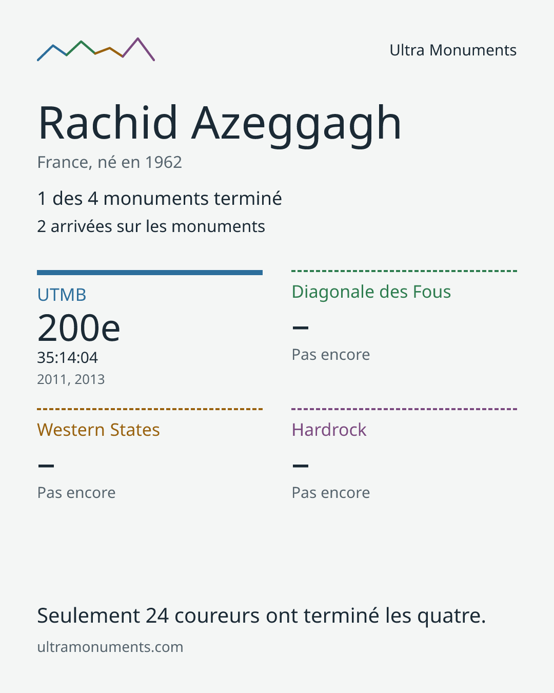 Carte des résultats de Rachid Azeggagh