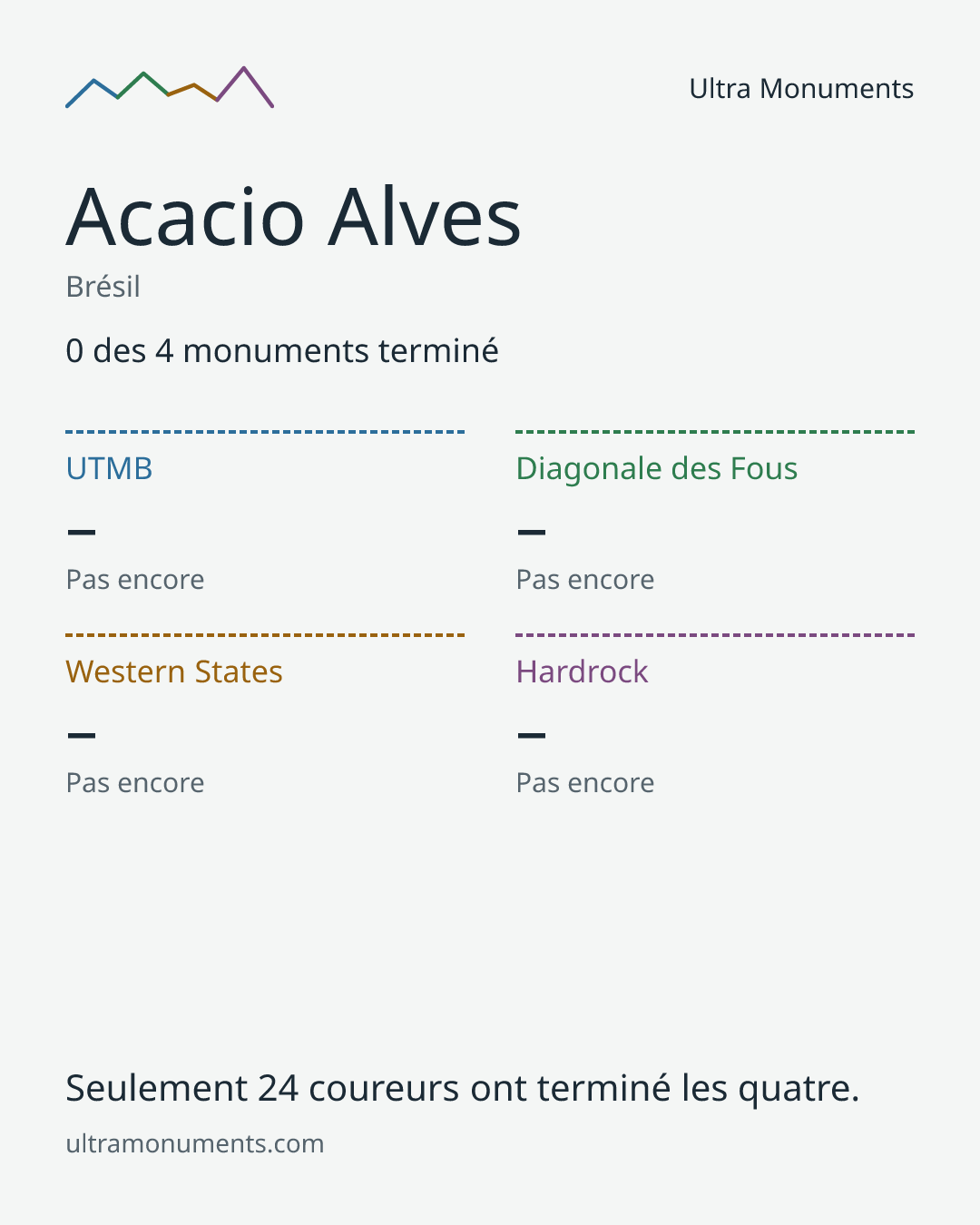 Carte des résultats de Acacio Alves