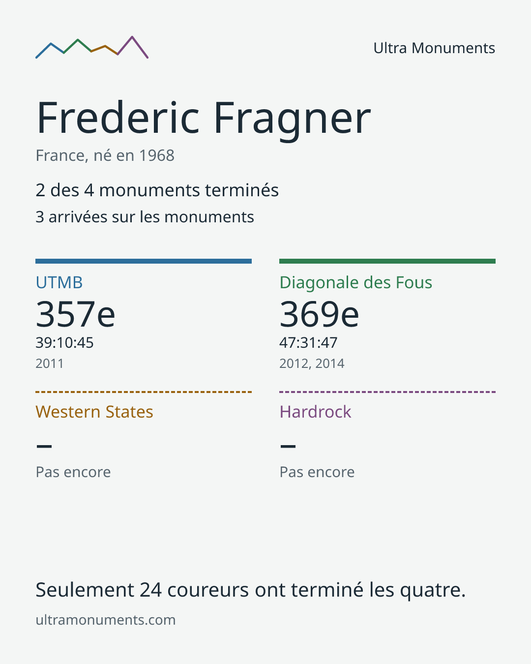 Carte des résultats de Frederic Fragner
