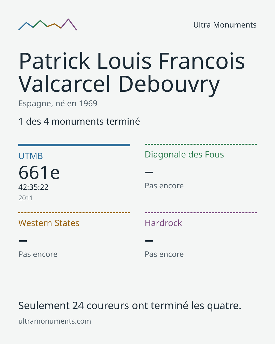 Carte des résultats de Patrick Louis Francois Valcarcel Debouvry