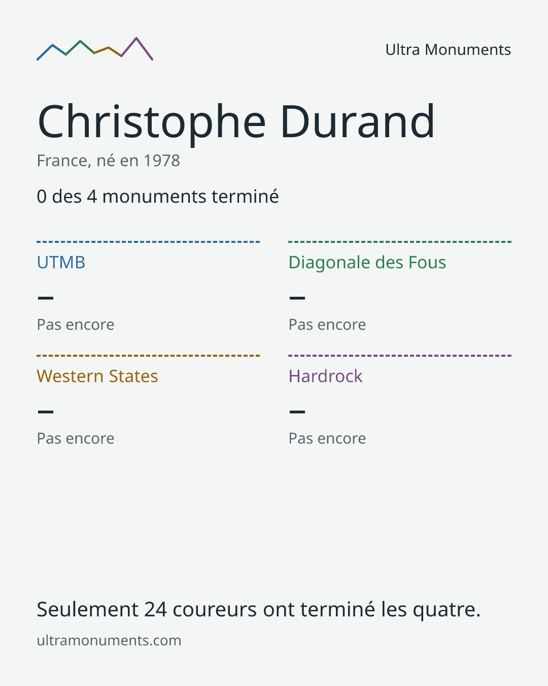 Carte des résultats de Christophe Durand