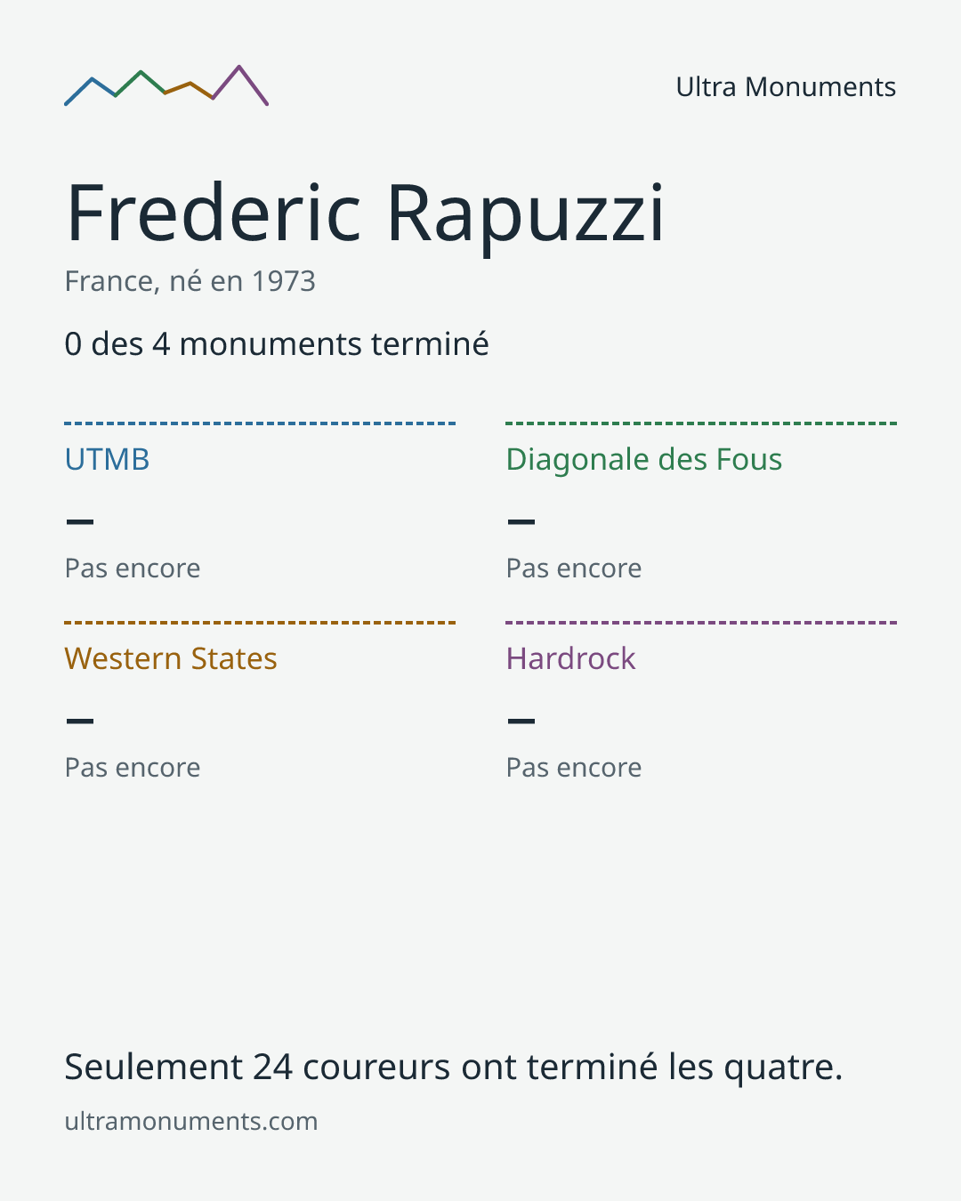Carte des résultats de Frederic Rapuzzi