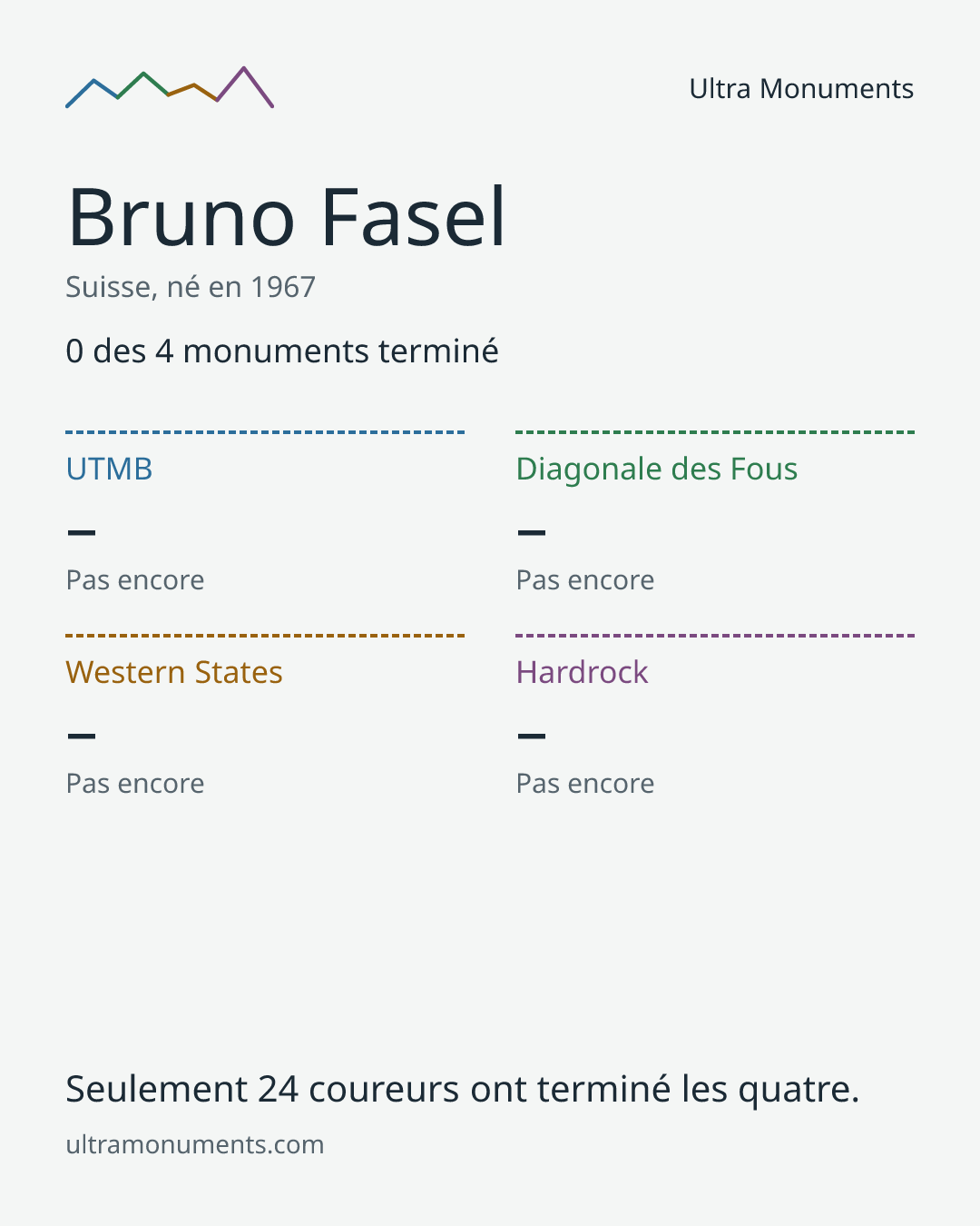 Carte des résultats de Bruno Fasel