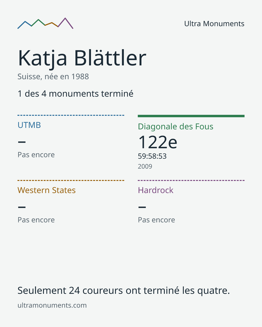 Carte des résultats de Katja Blättler