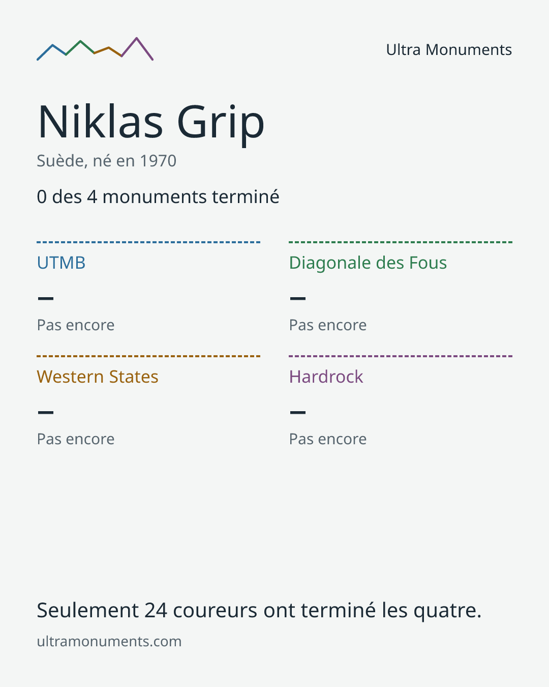 Carte des résultats de Niklas Grip