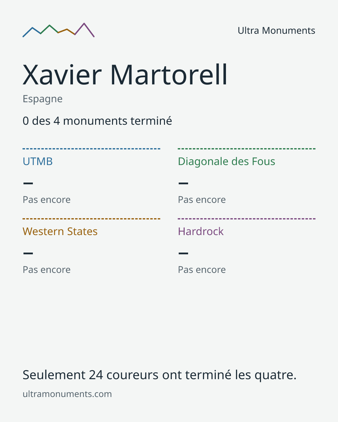 Carte des résultats de Xavier Martorell