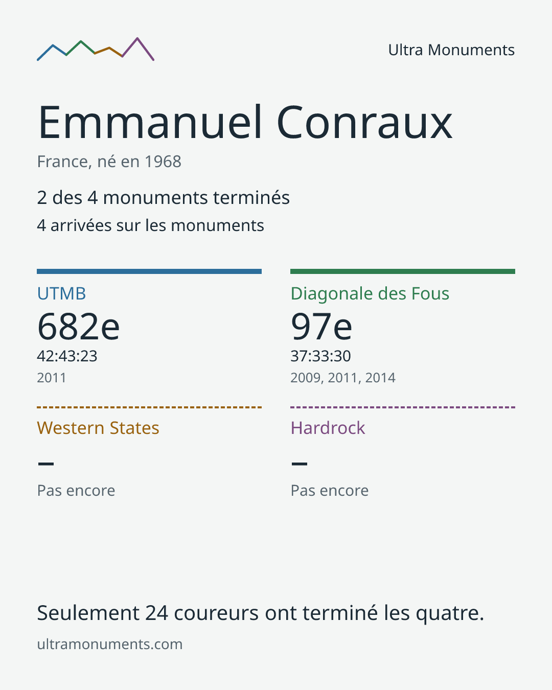 Carte des résultats de Emmanuel Conraux