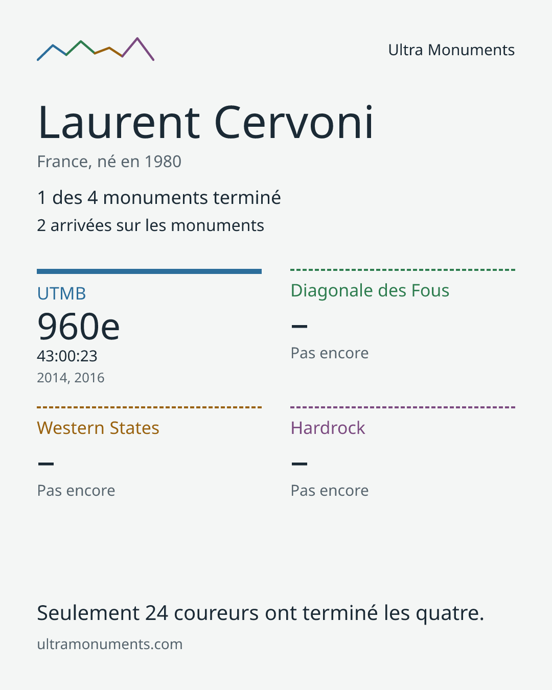 Carte des résultats de Laurent Cervoni