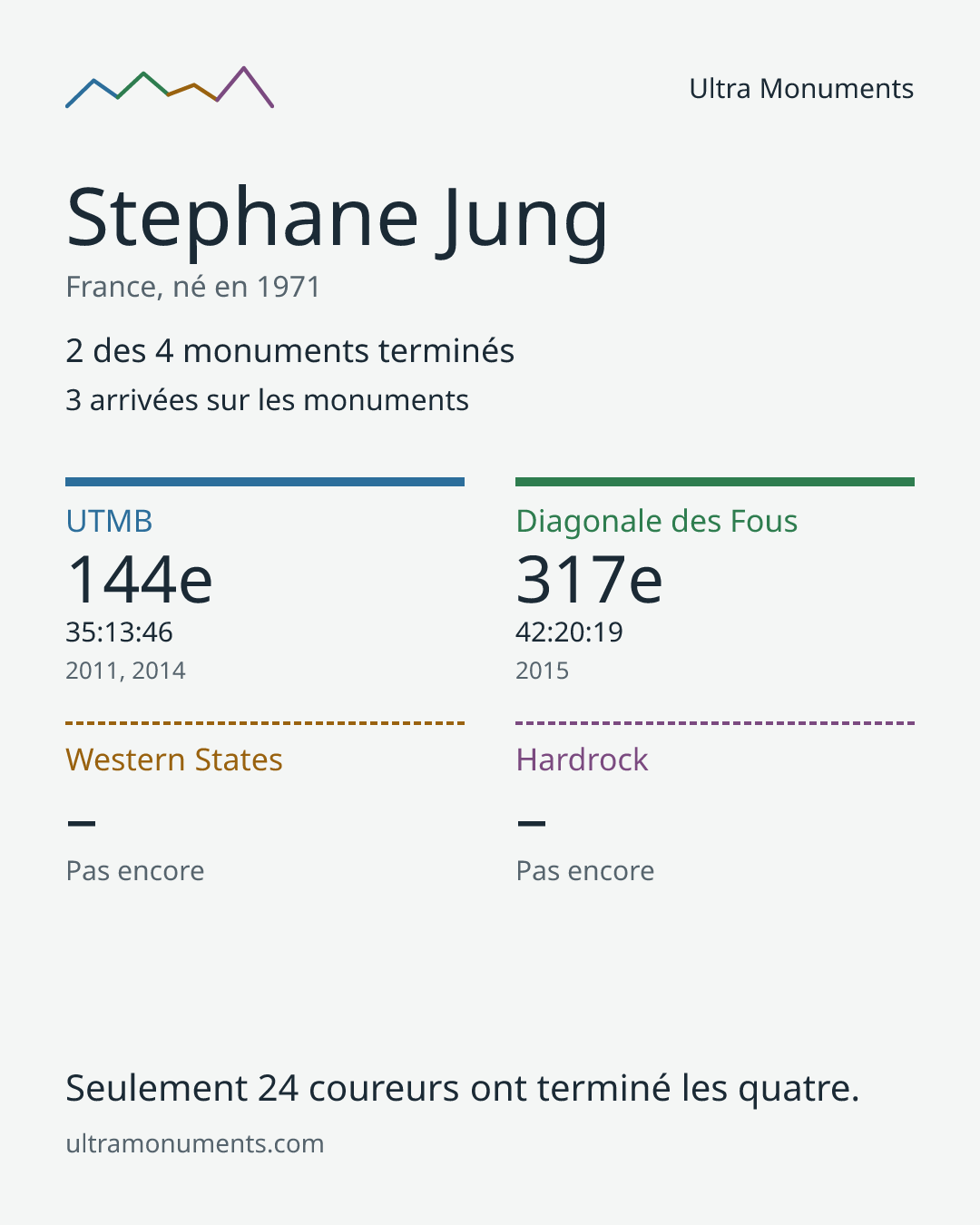 Carte des résultats de Stephane Jung