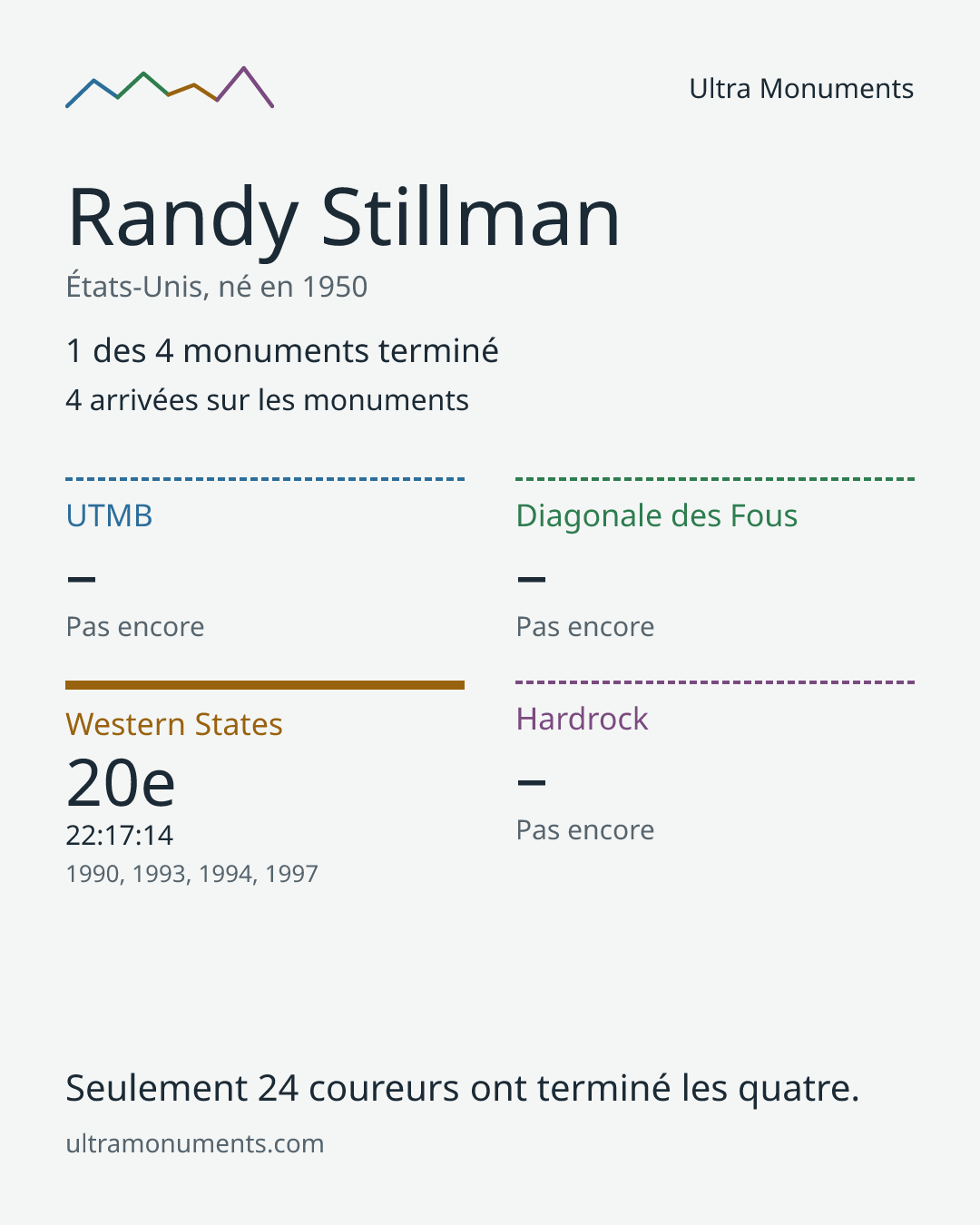 Carte des résultats de Randy Stillman