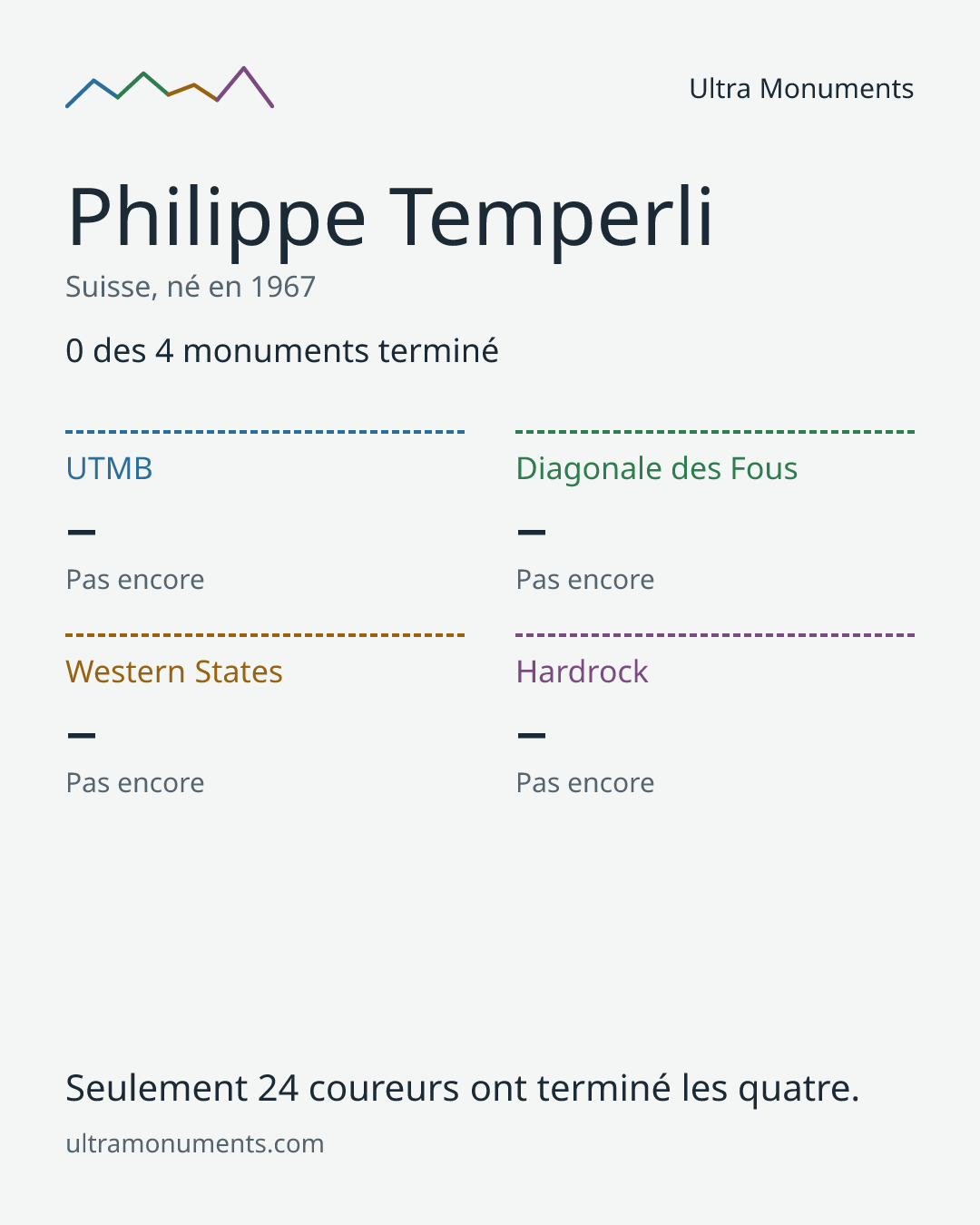 Carte des résultats de Philippe Temperli