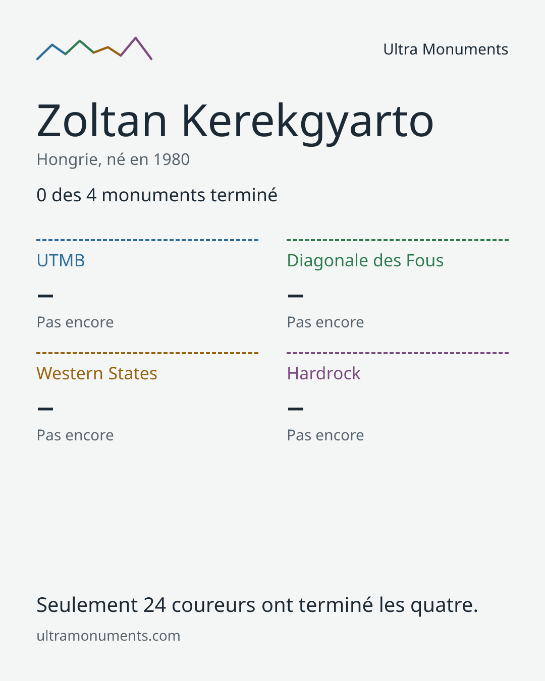 Carte des résultats de Zoltan Kerekgyarto