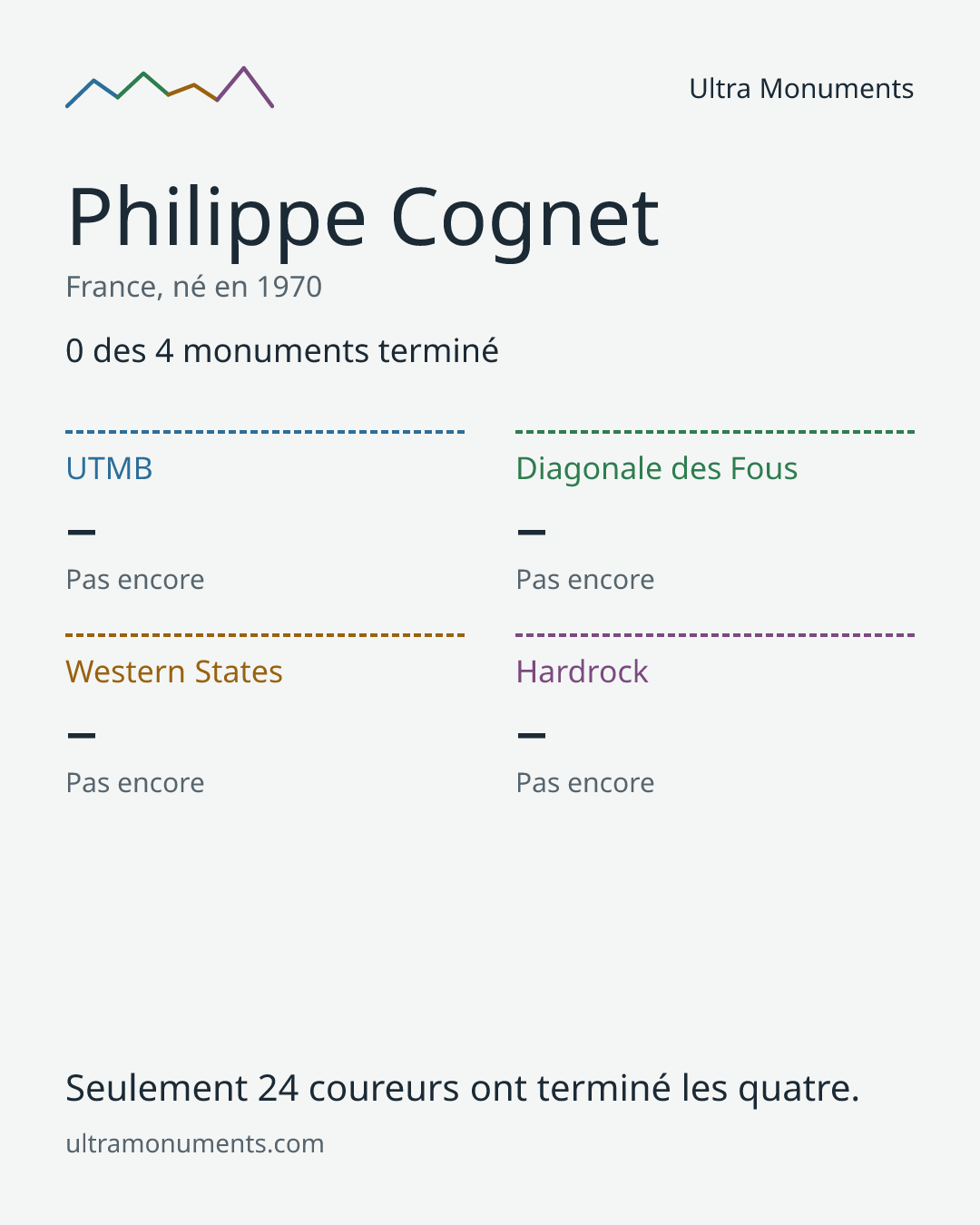 Carte des résultats de Philippe Cognet