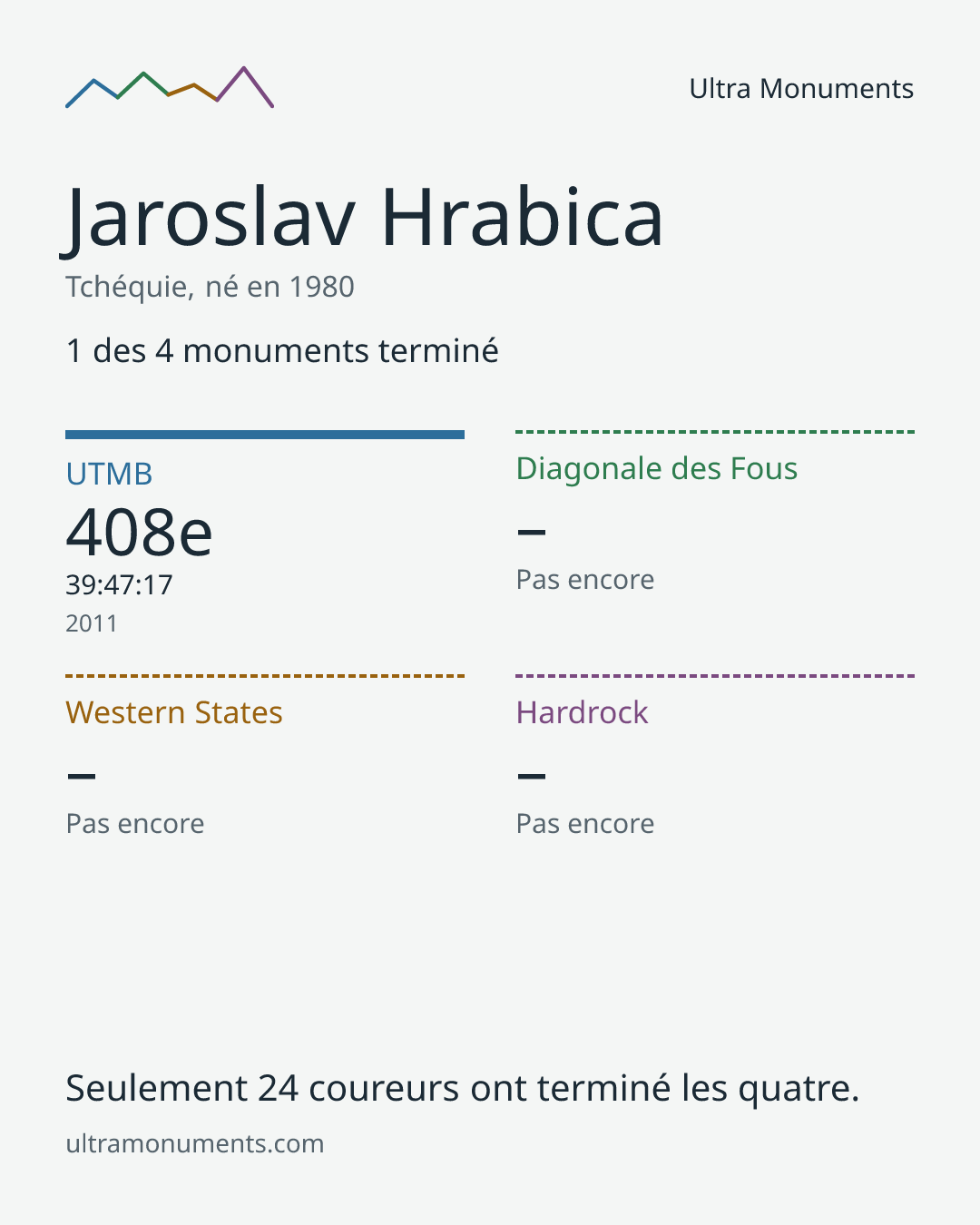 Carte des résultats de Jaroslav Hrabica