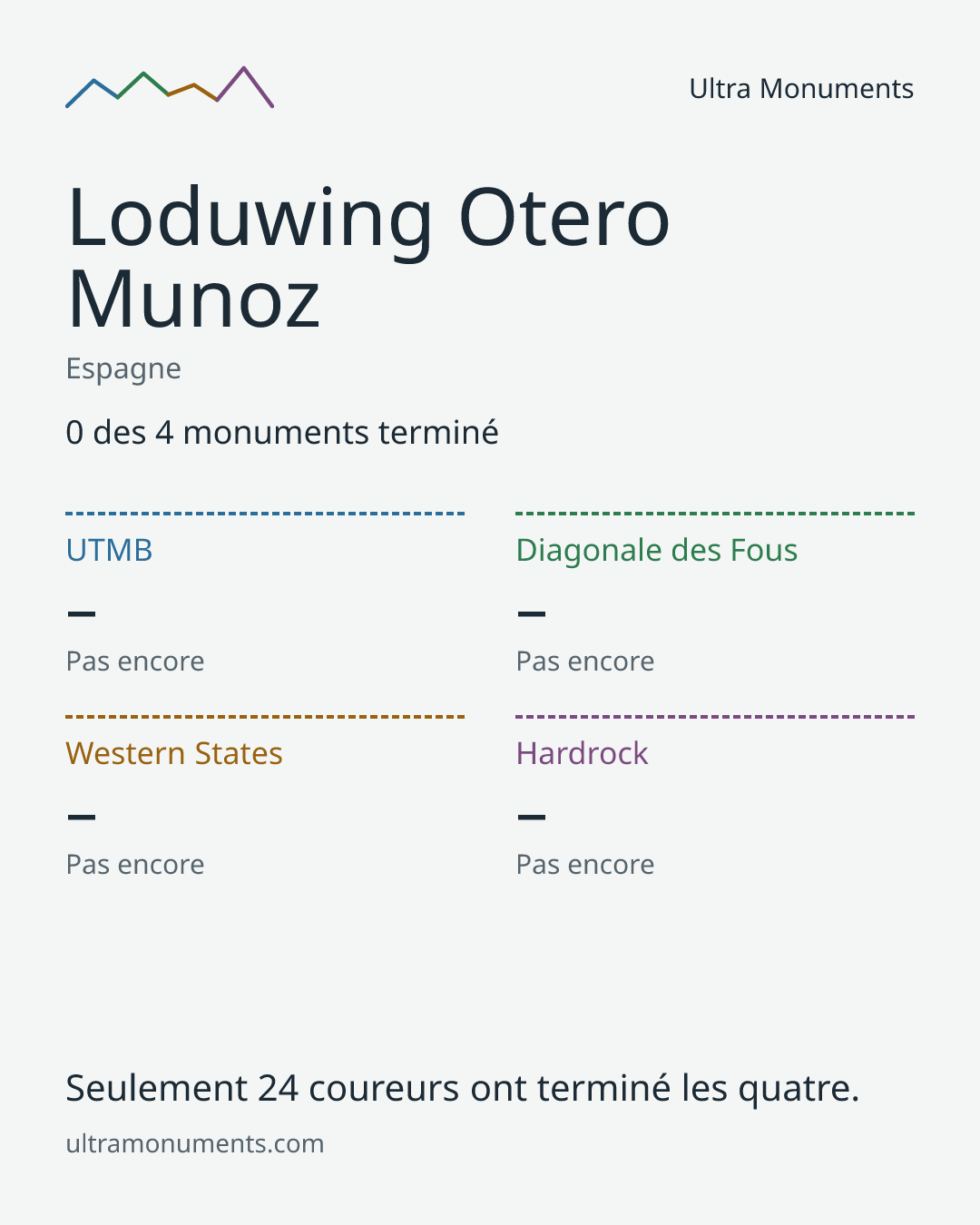 Carte des résultats de Loduwing Otero Munoz