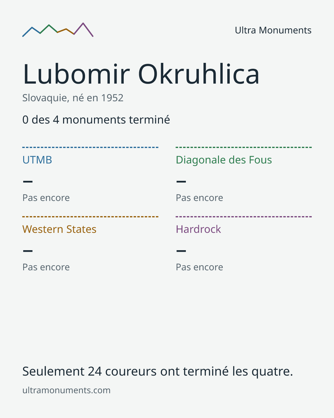 Carte des résultats de Lubomir Okruhlica