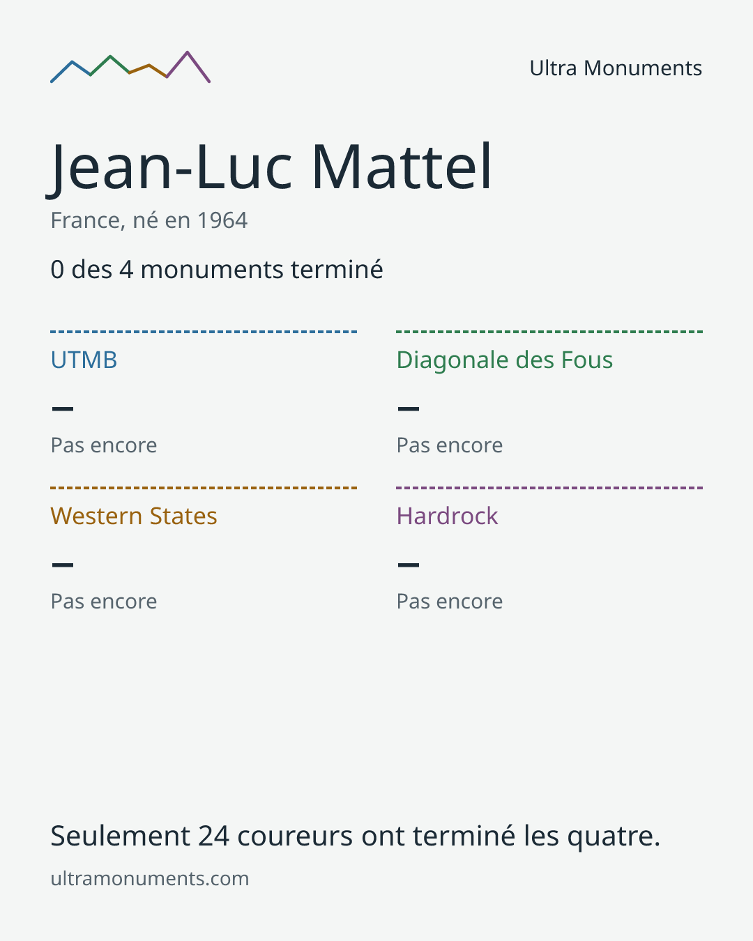 Carte des résultats de Jean-Luc Mattel