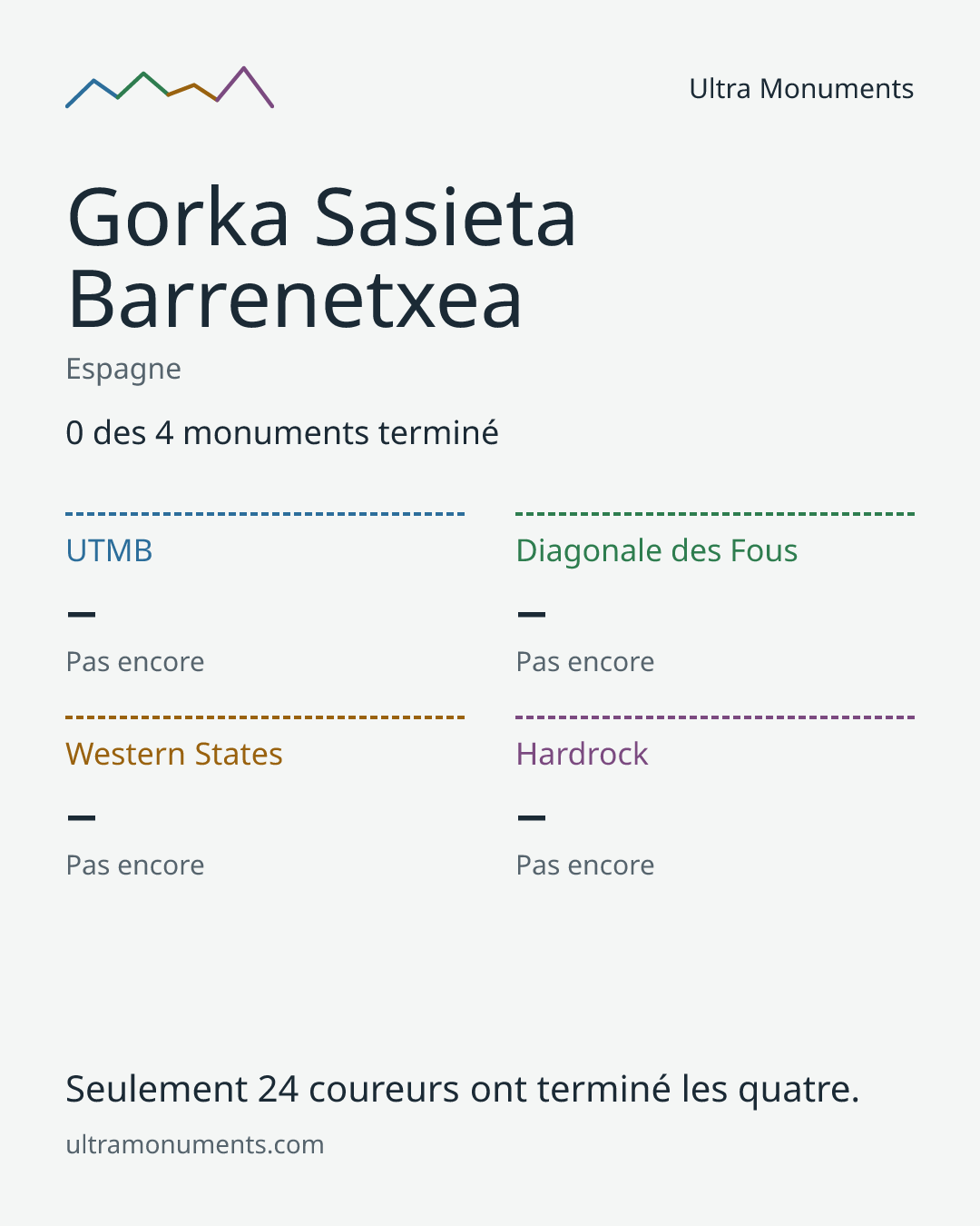 Carte des résultats de Gorka Sasieta Barrenetxea