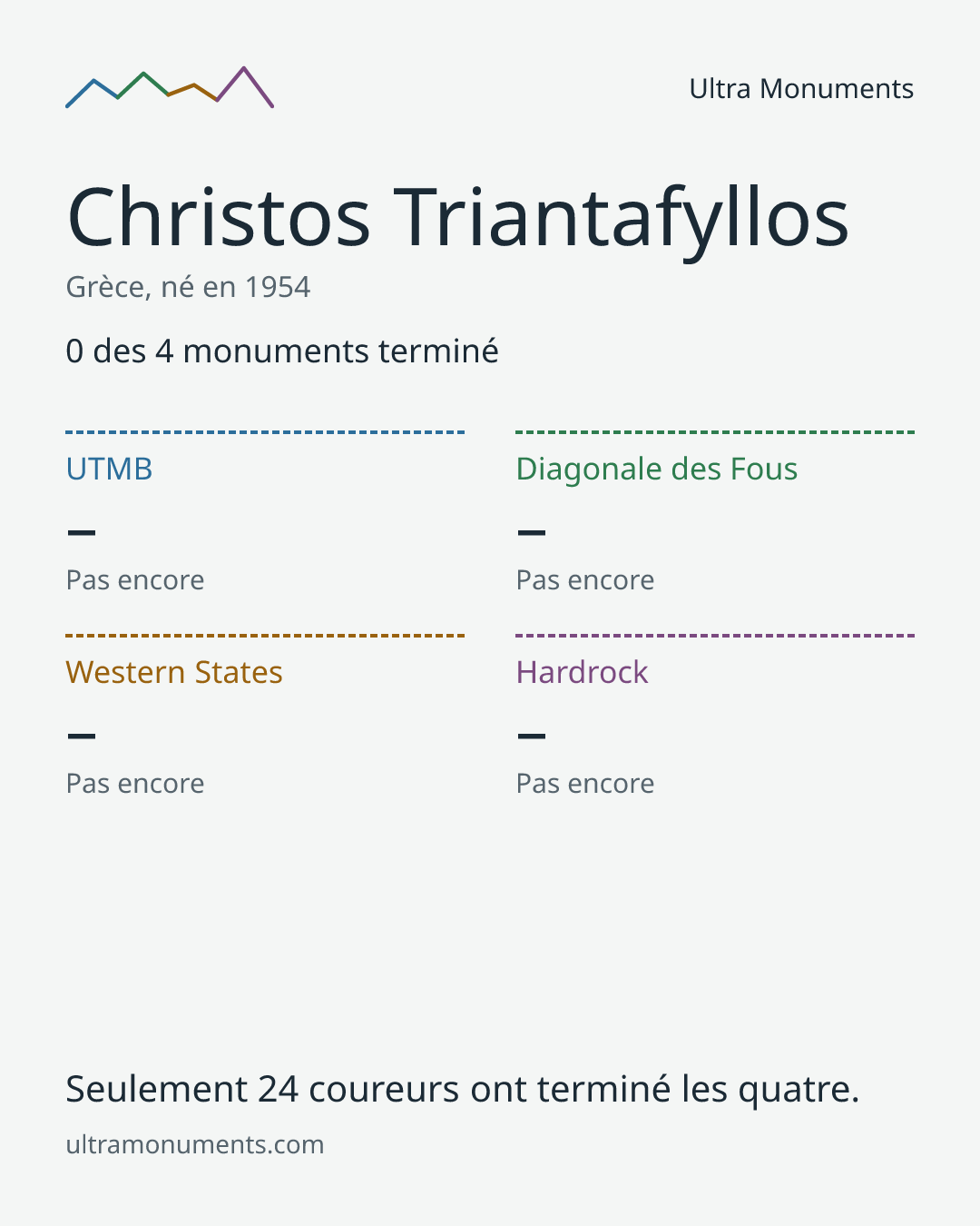 Carte des résultats de Christos Triantafyllos