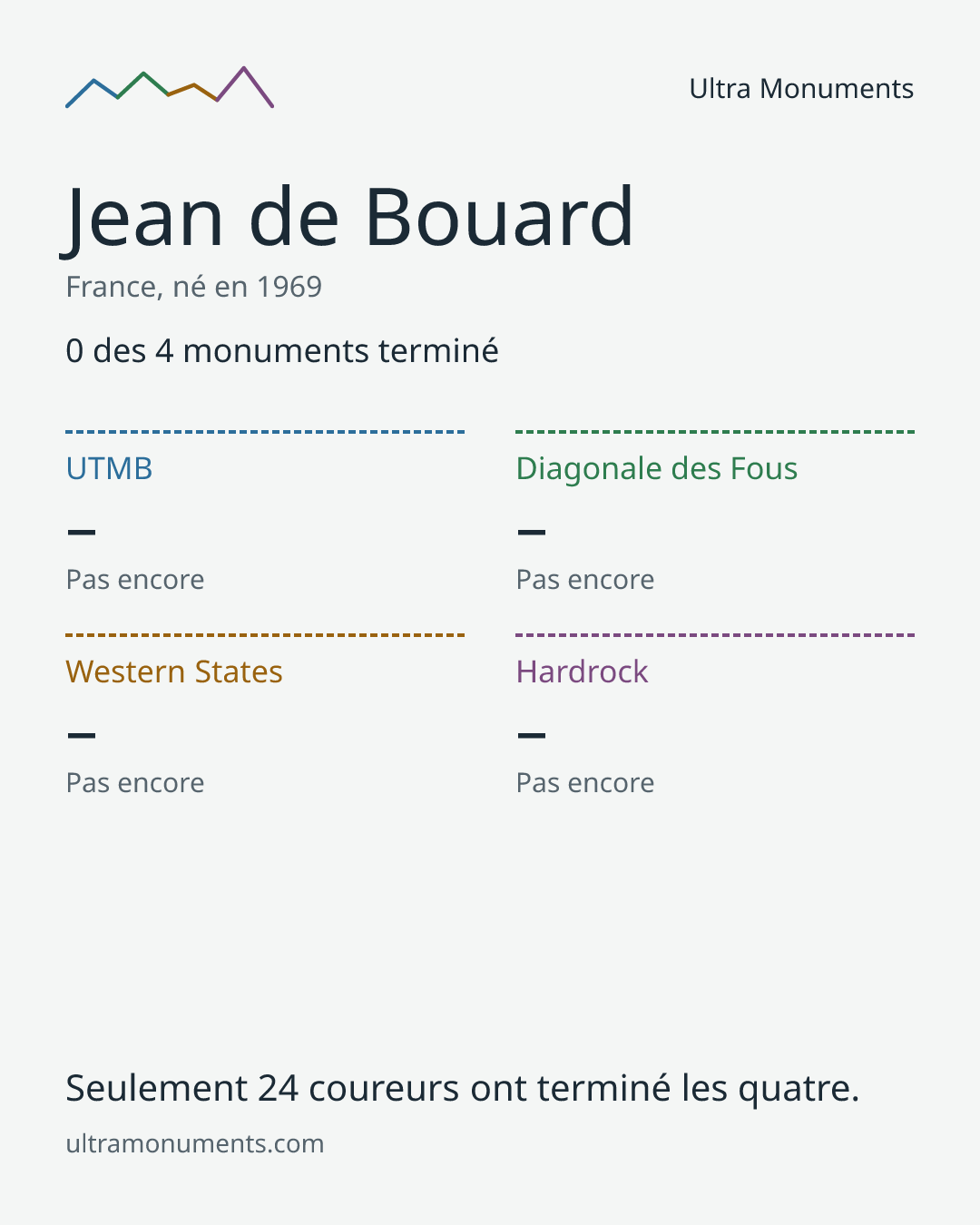 Carte des résultats de Jean de Bouard
