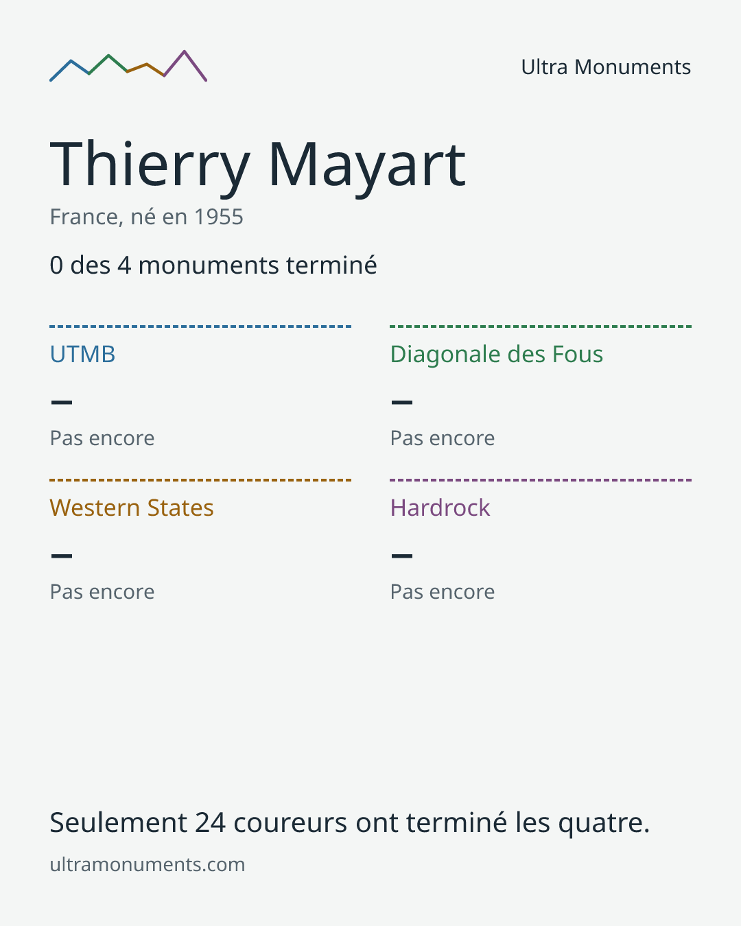 Carte des résultats de Thierry Mayart