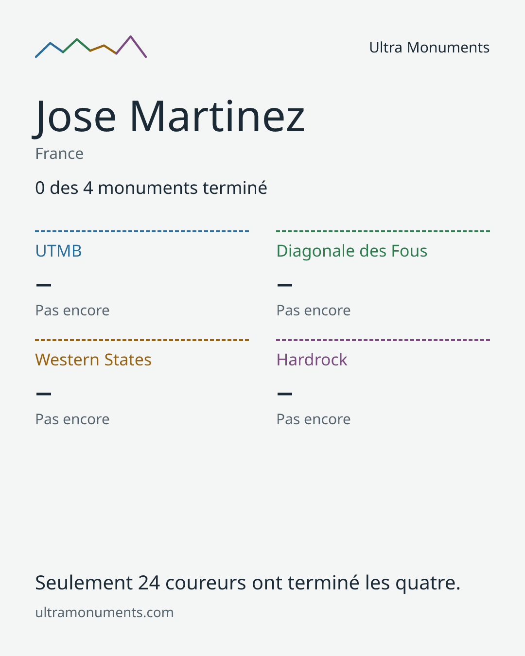 Carte des résultats de Jose Martinez