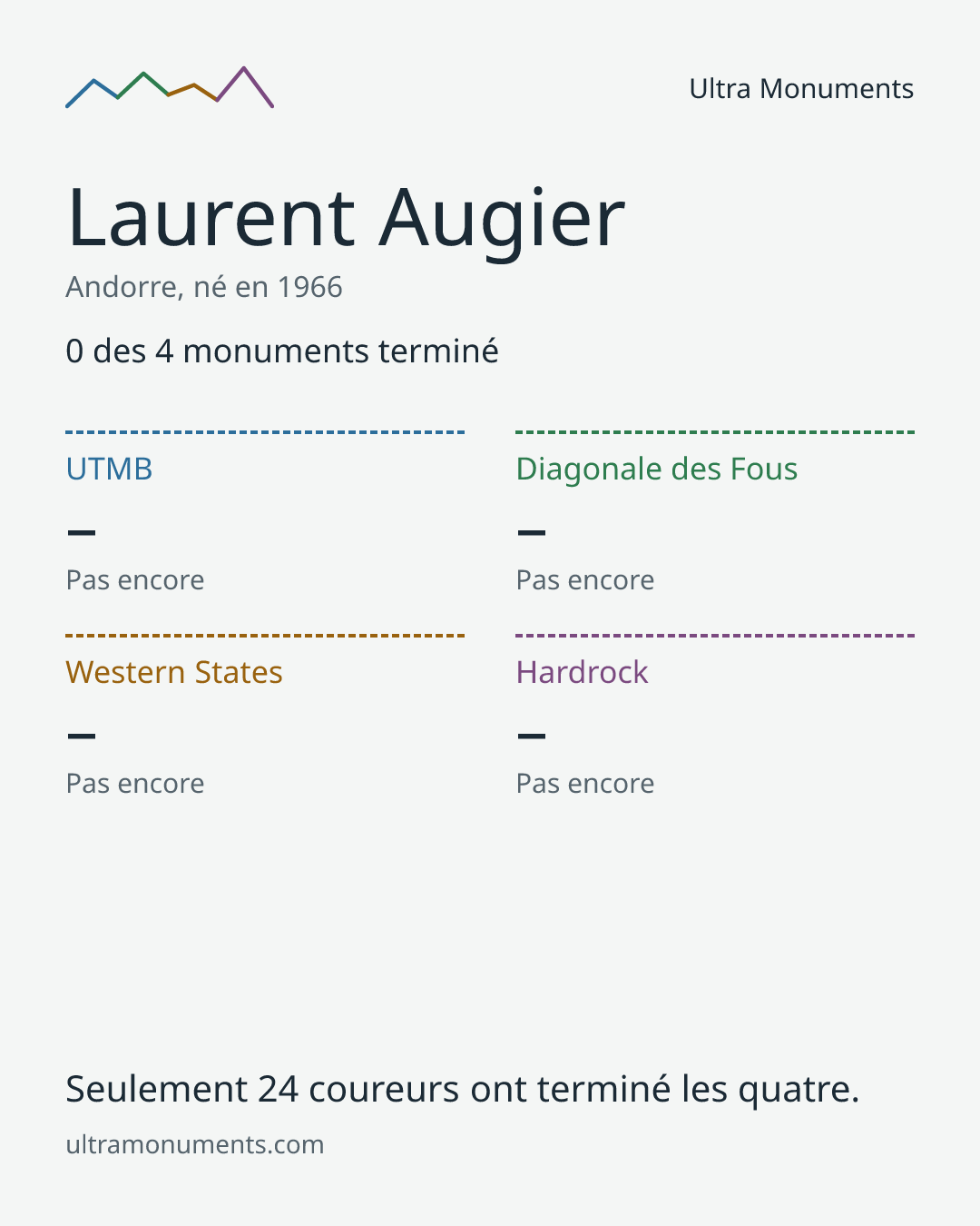 Carte des résultats de Laurent Augier
