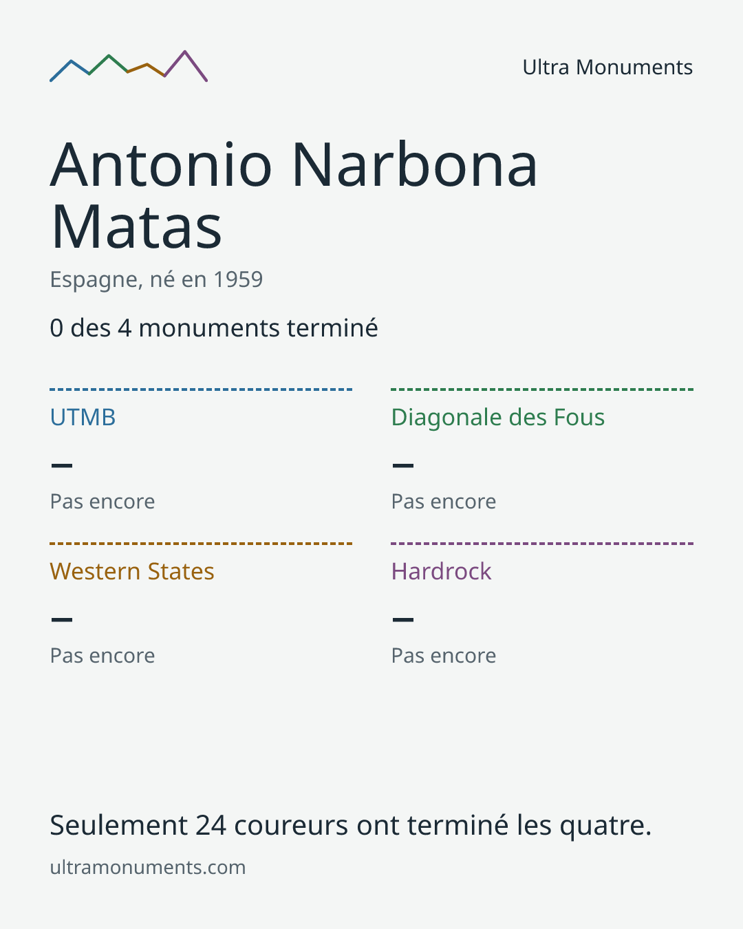 Carte des résultats de Antonio Narbona Matas