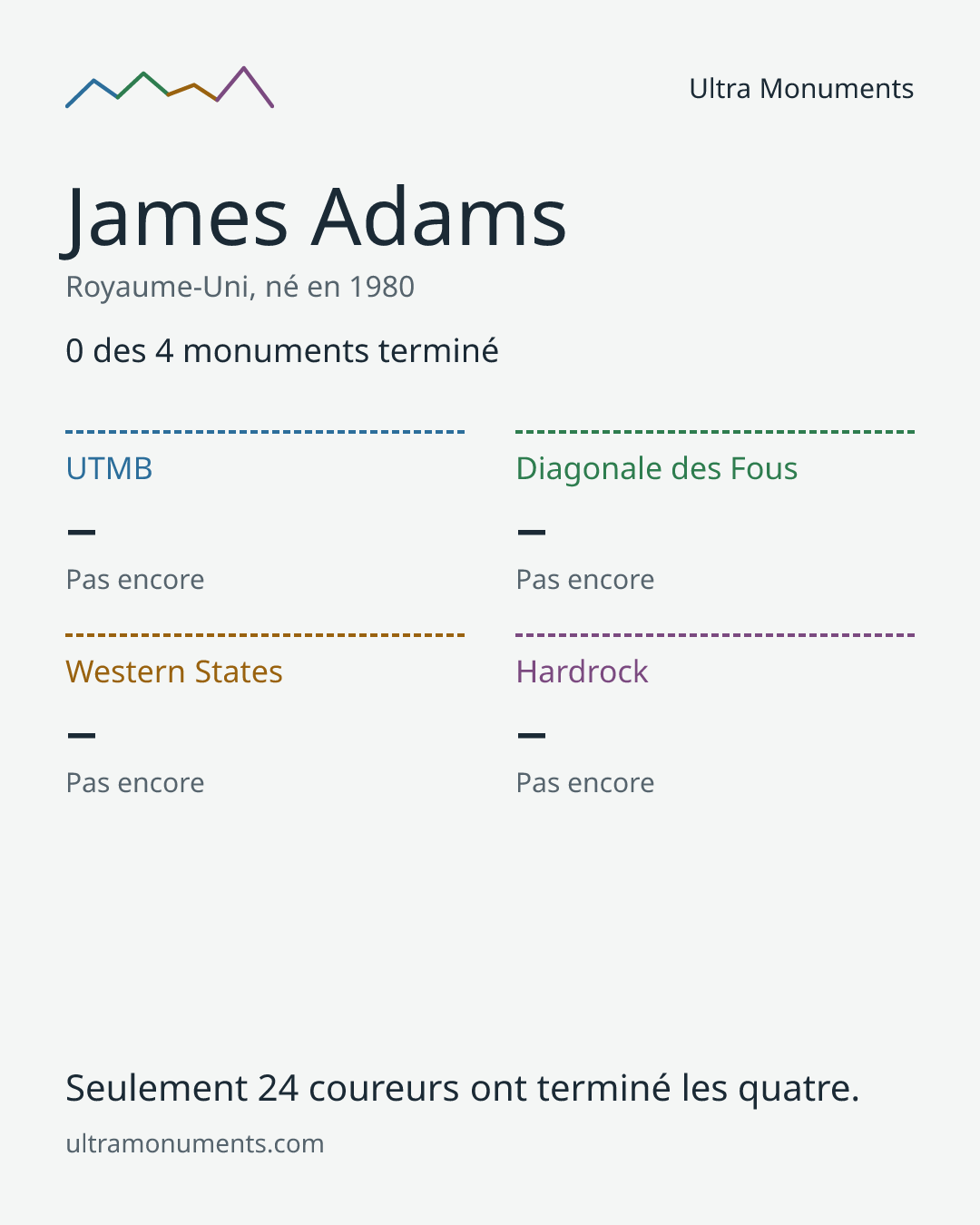 Carte des résultats de James Adams