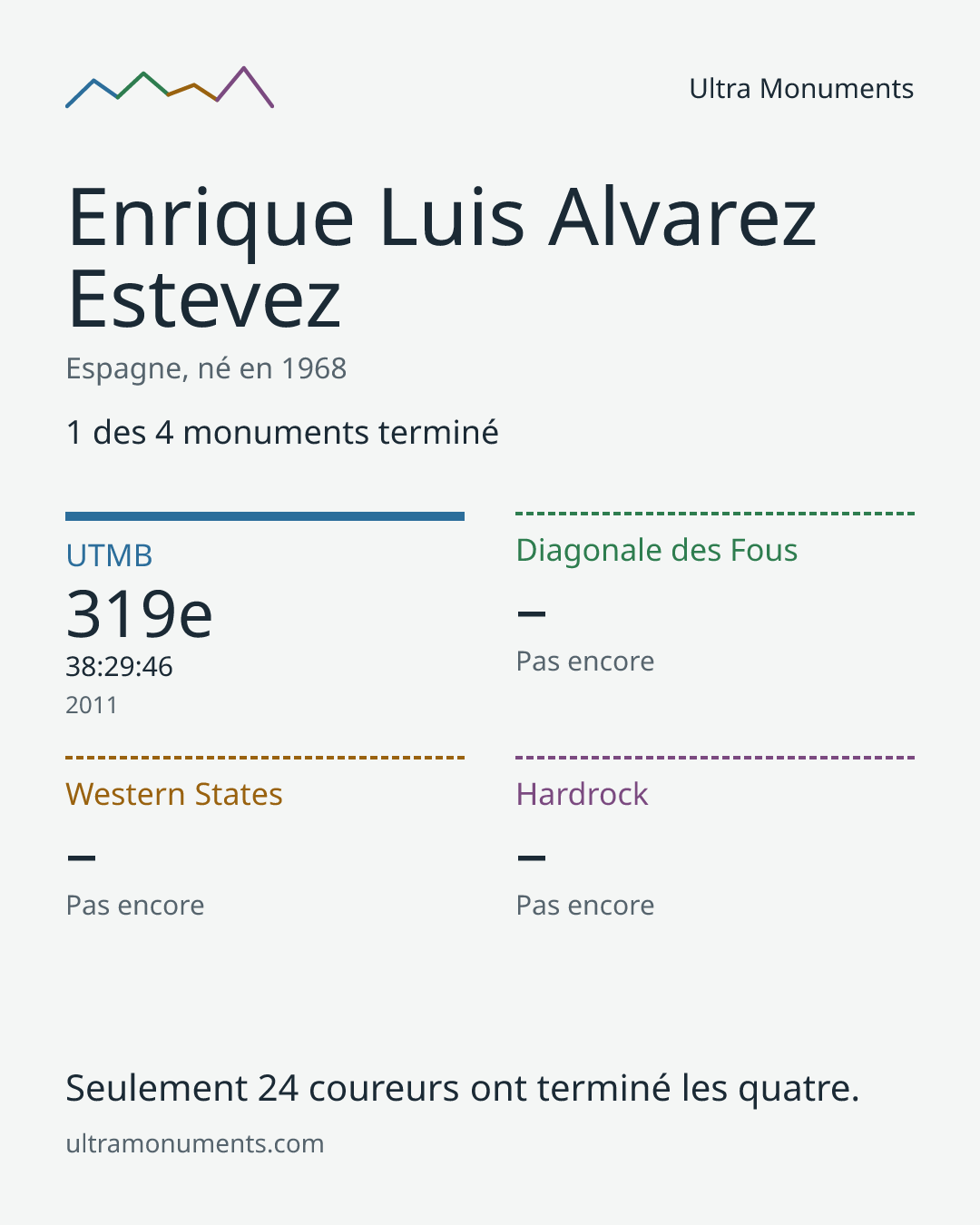 Carte des résultats de Enrique Luis Alvarez Estevez