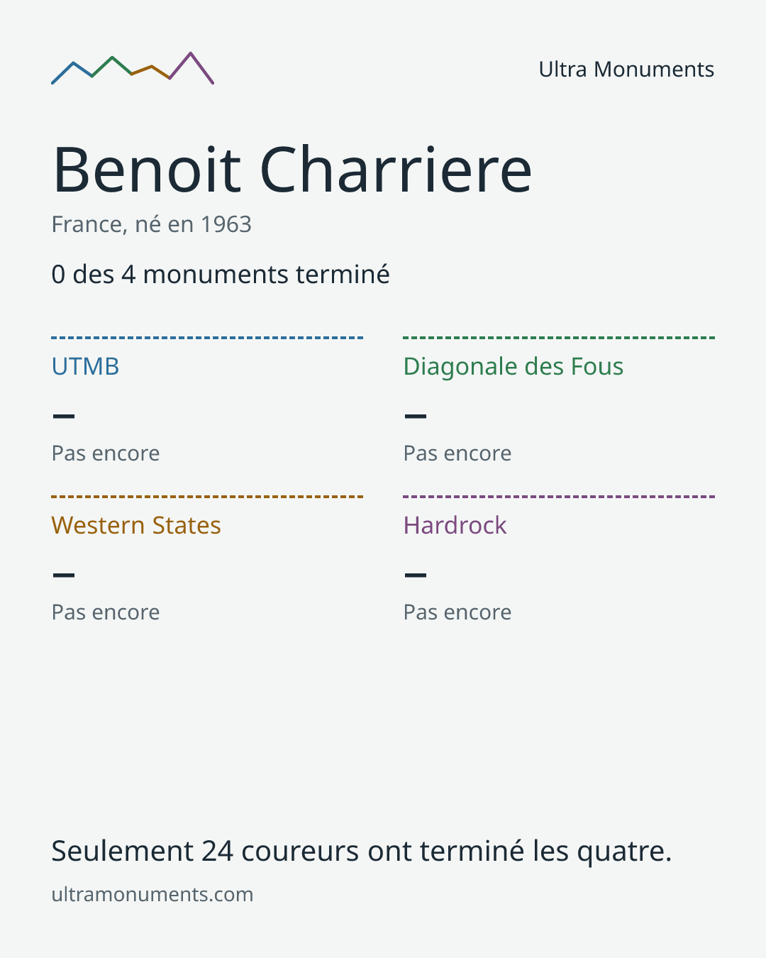 Carte des résultats de Benoit Charriere