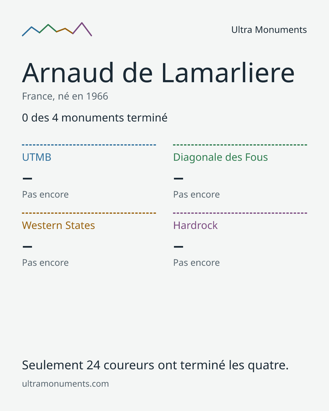Carte des résultats de Arnaud de Lamarliere