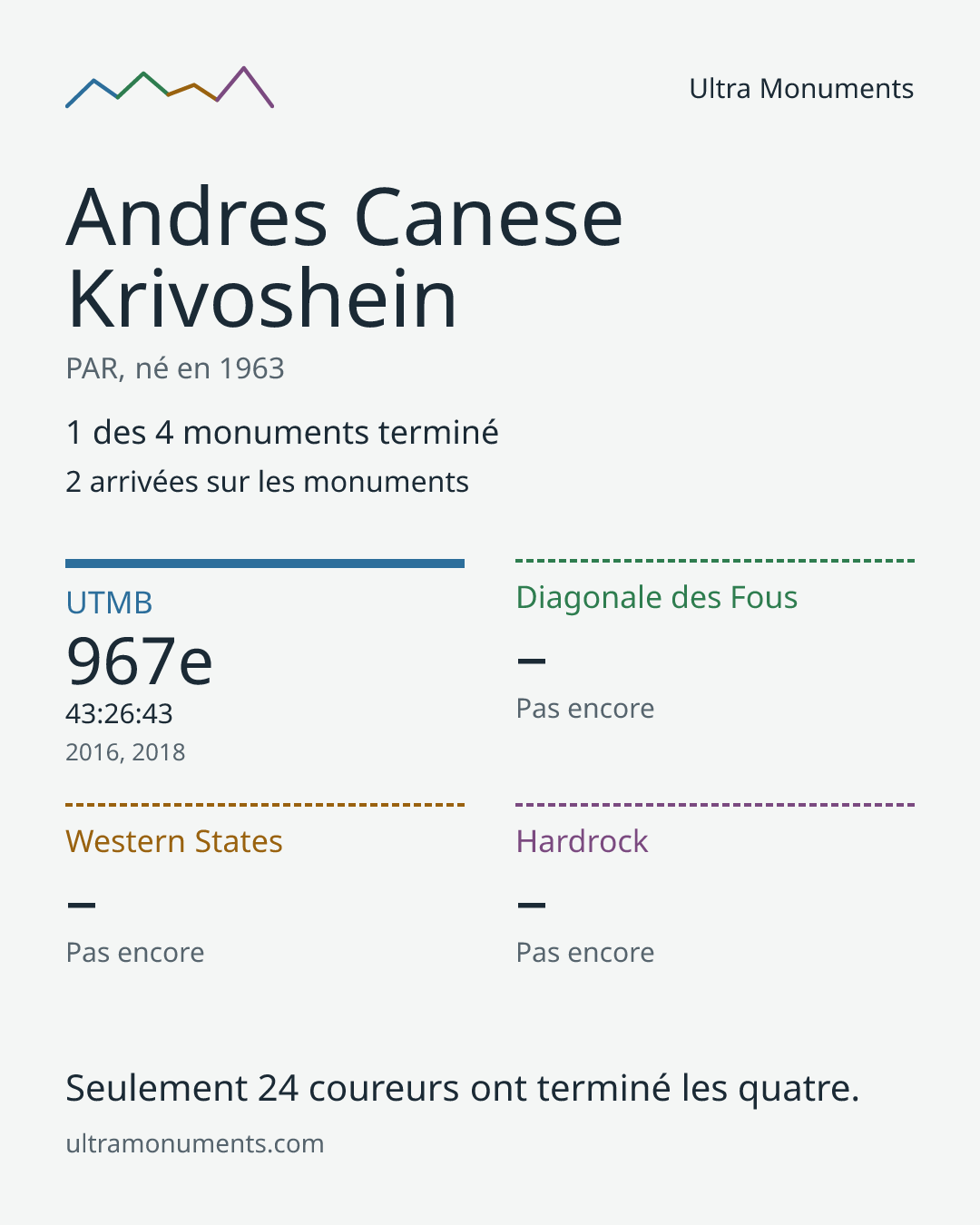 Carte des résultats de Andres Canese Krivoshein